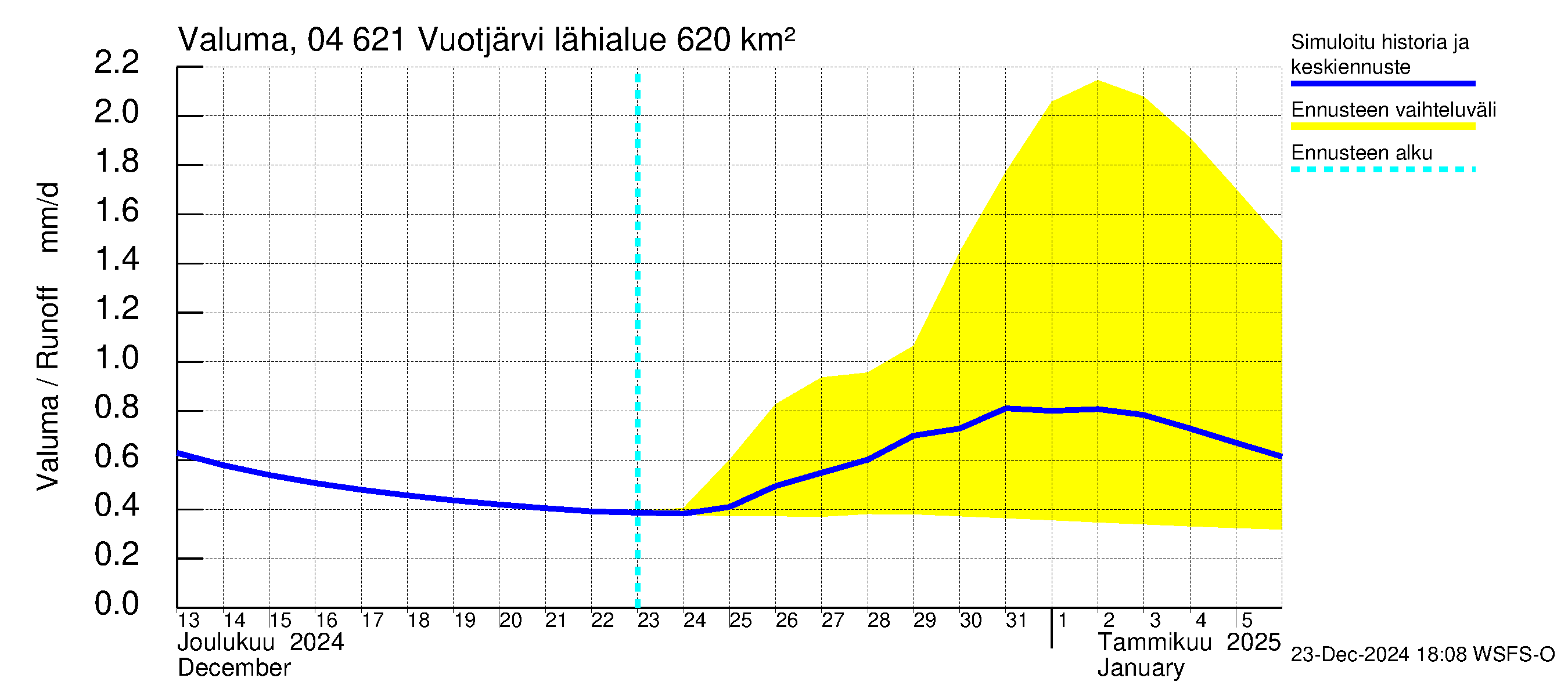 Vuoksen vesistöalue - Vuotjärvi: Valuma