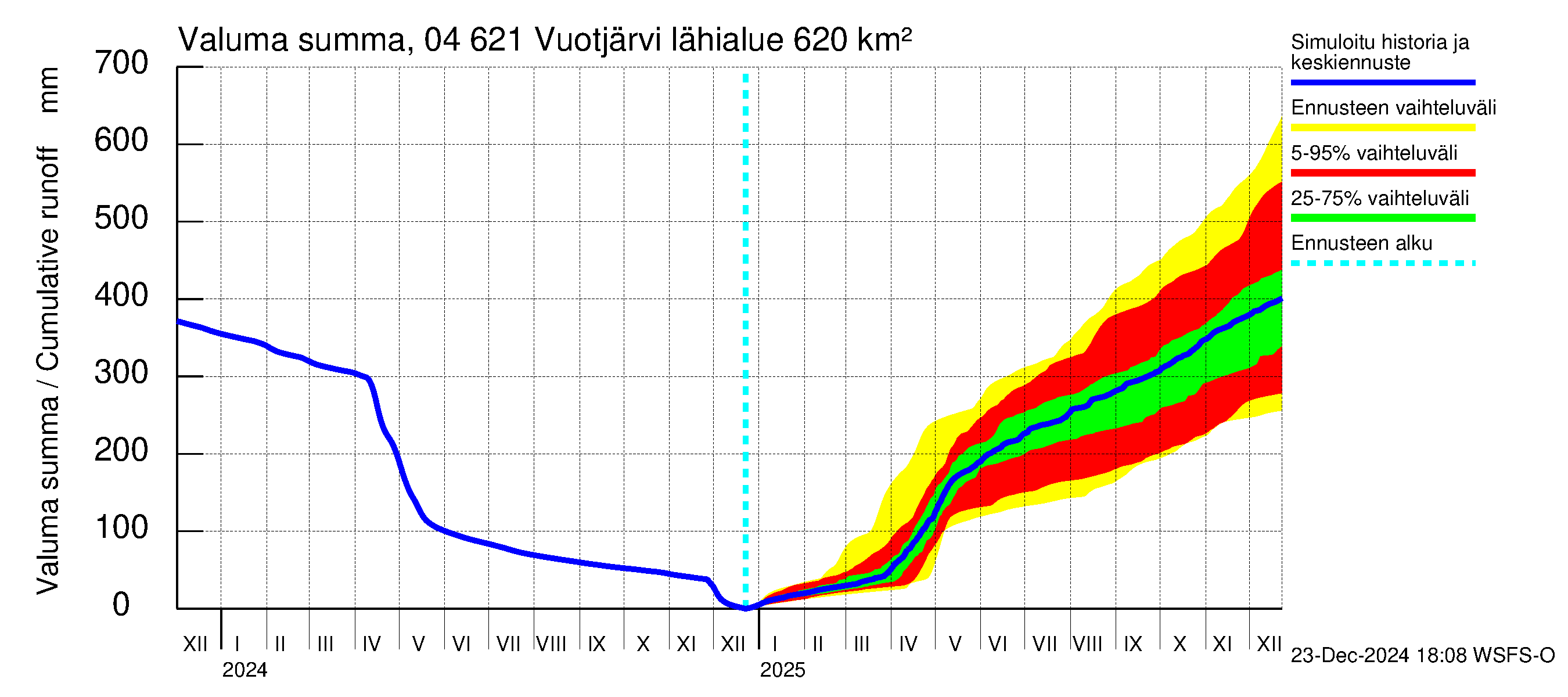 Vuoksen vesistöalue - Vuotjärvi: Valuma - summa