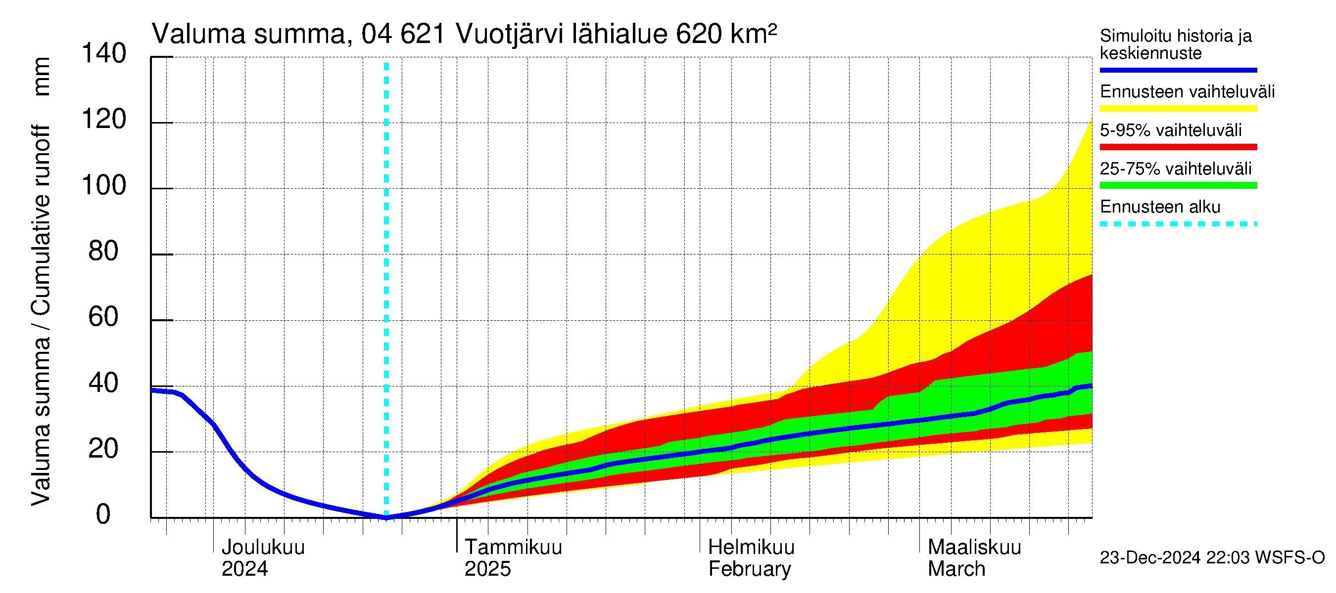 Vuoksen vesistöalue - Vuotjärvi: Valuma - summa