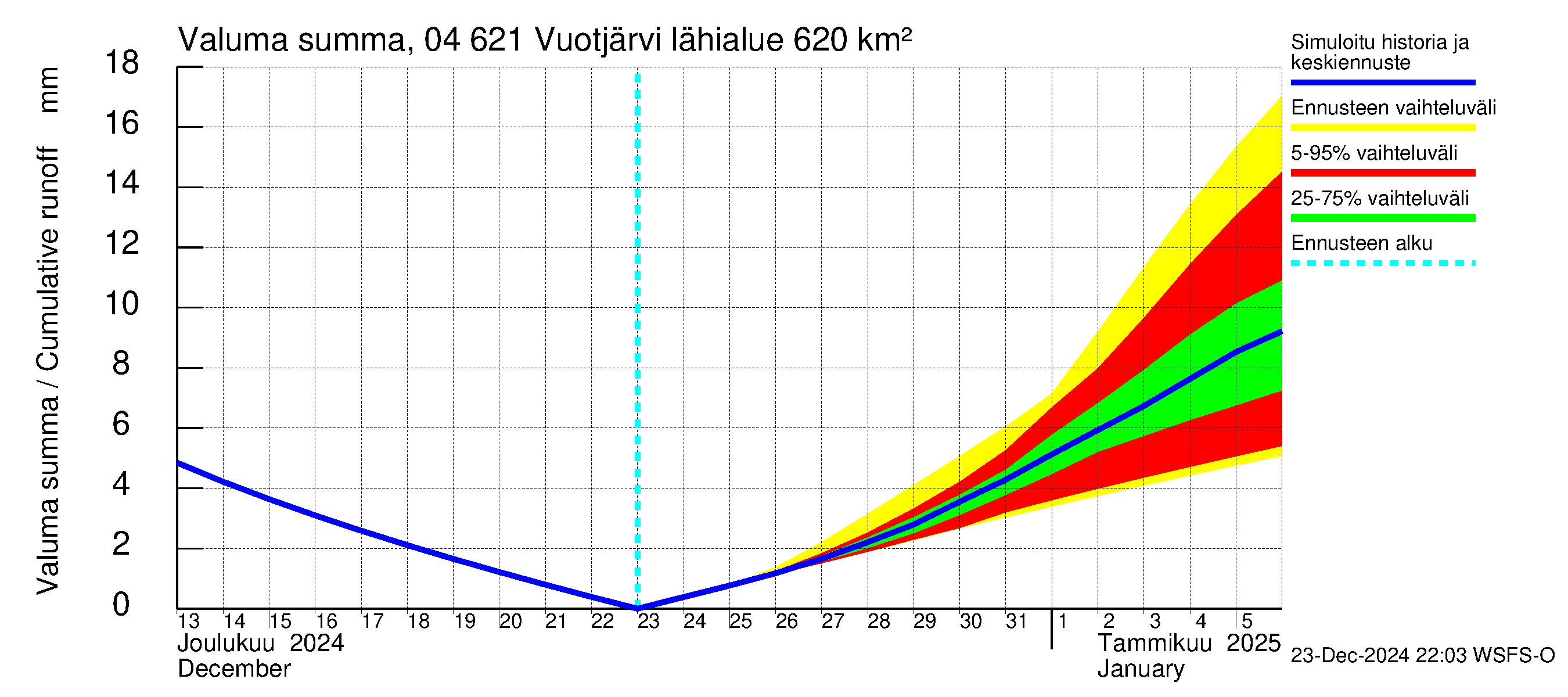 Vuoksen vesistöalue - Vuotjärvi: Valuma - summa