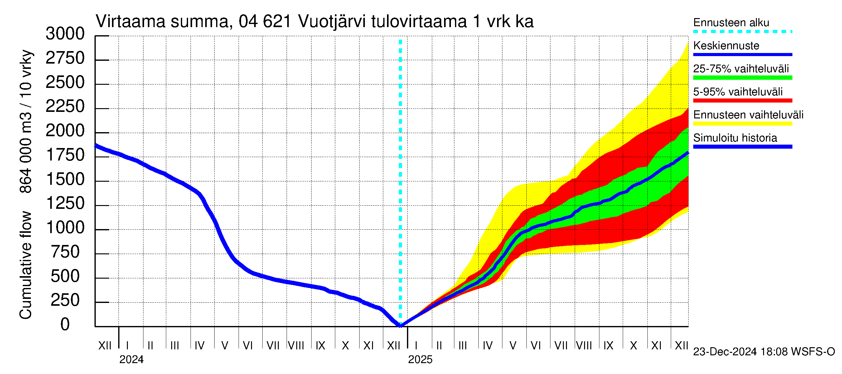 Vuoksen vesistöalue - Vuotjärvi: Tulovirtaama - summa