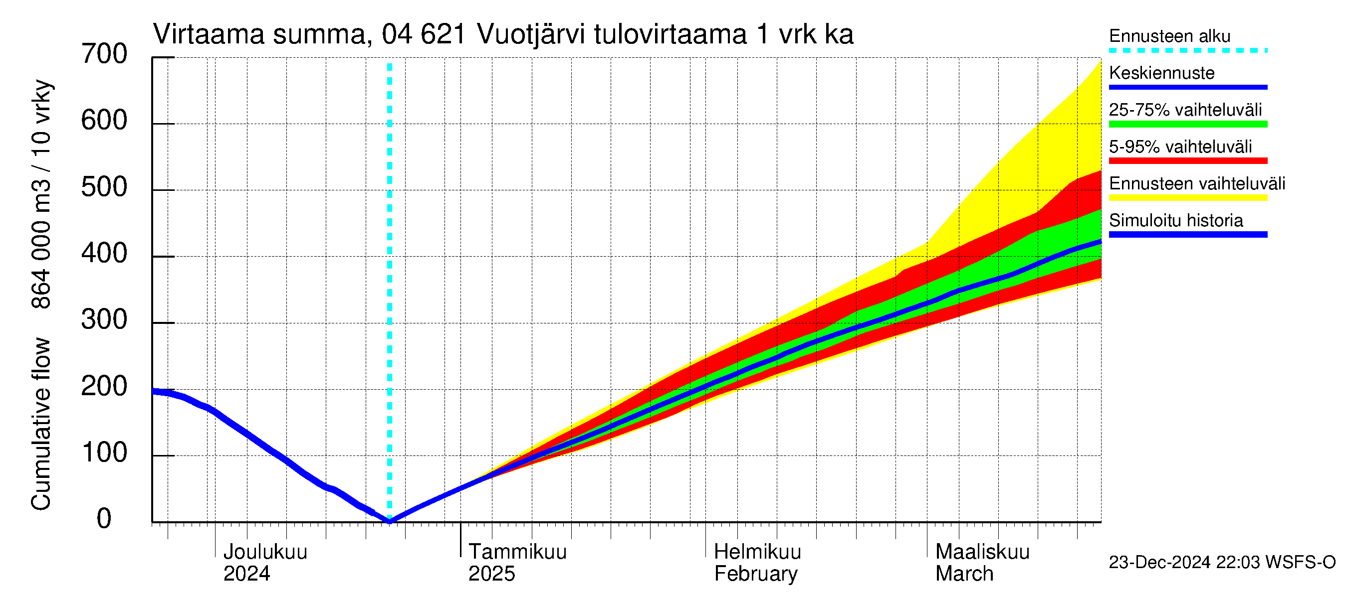 Vuoksen vesistöalue - Vuotjärvi: Tulovirtaama - summa