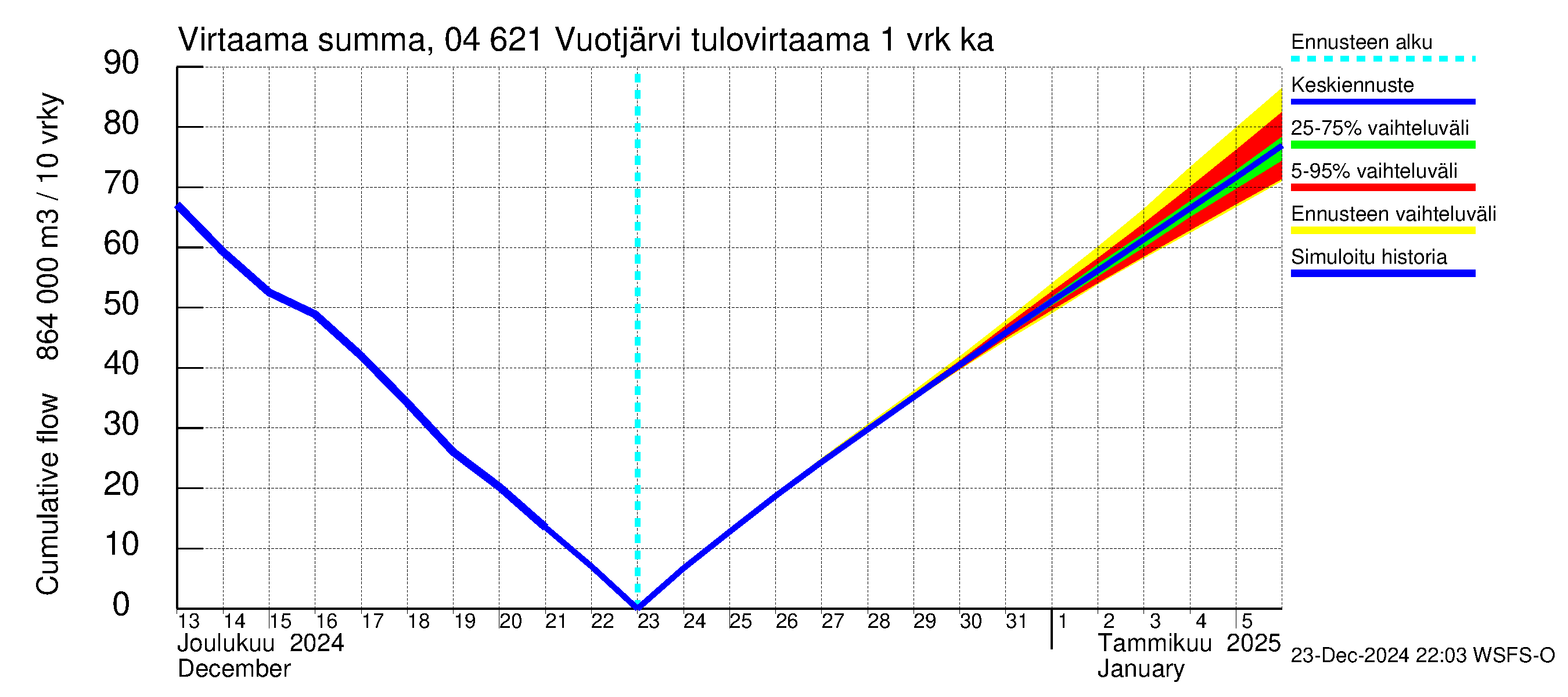 Vuoksen vesistöalue - Vuotjärvi: Tulovirtaama - summa