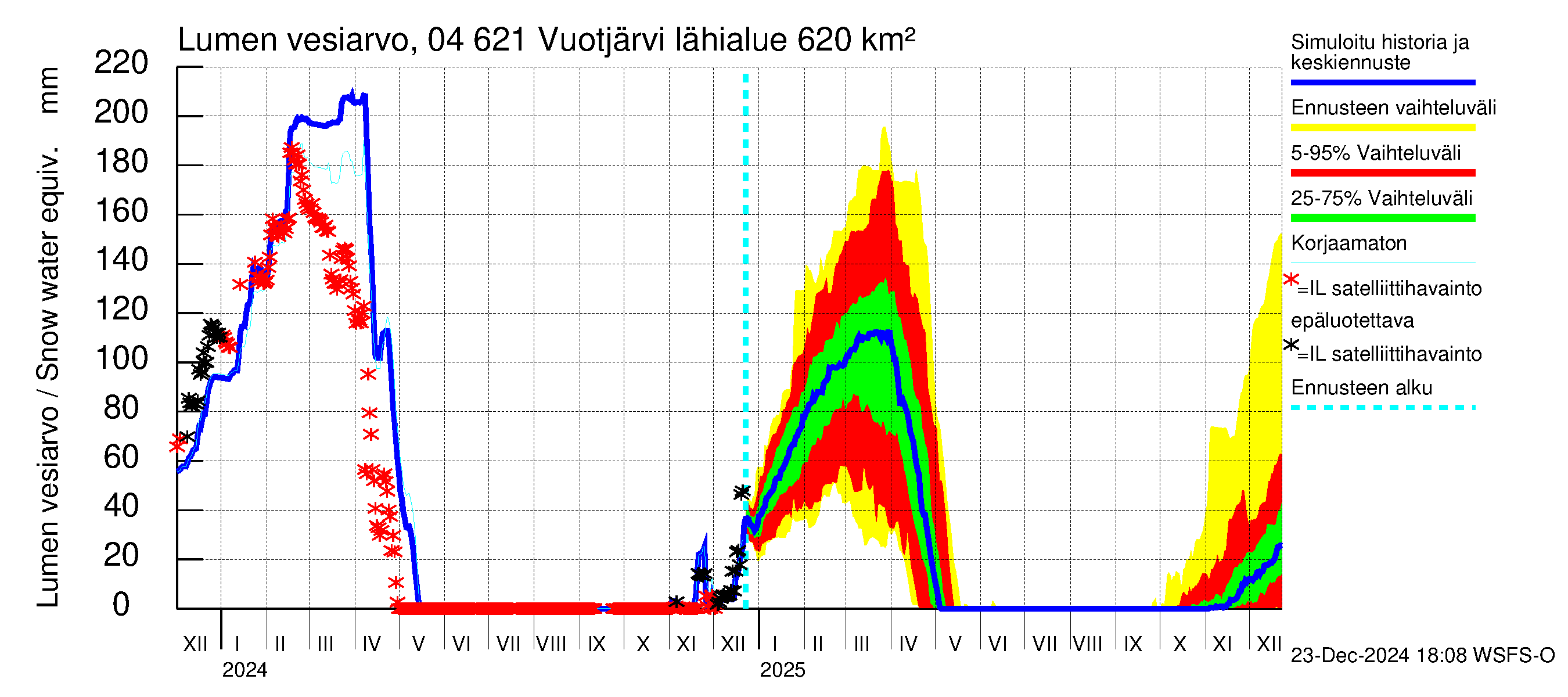 Vuoksen vesistöalue - Vuotjärvi: Lumen vesiarvo