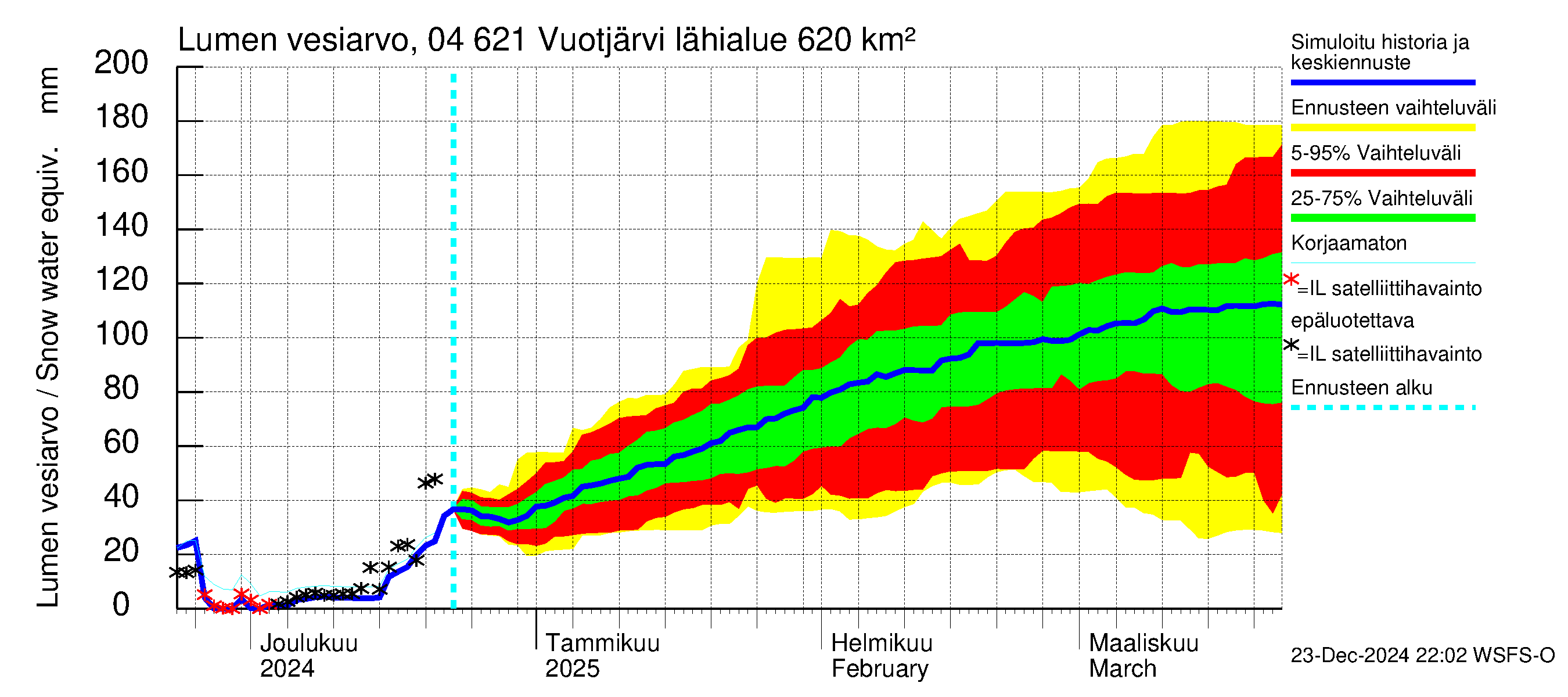 Vuoksen vesistöalue - Vuotjärvi: Lumen vesiarvo