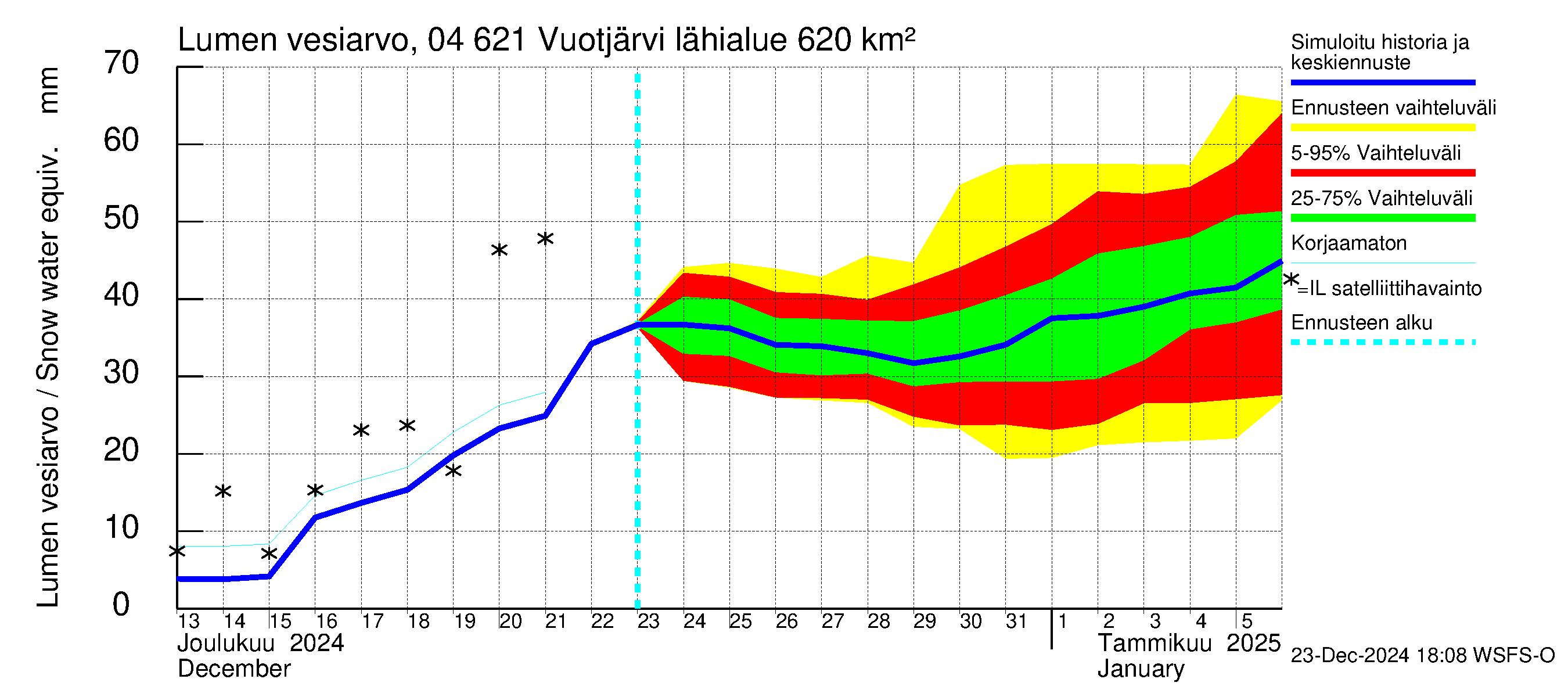 Vuoksen vesistöalue - Vuotjärvi: Lumen vesiarvo