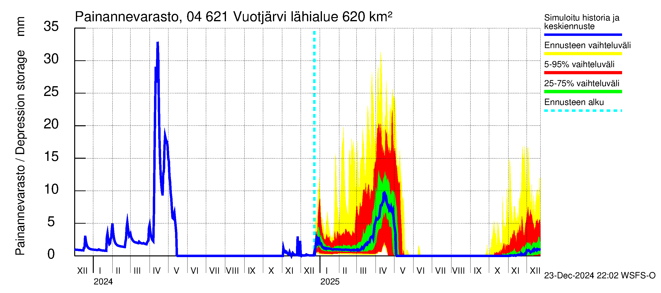 Vuoksen vesistöalue - Vuotjärvi: Painannevarasto