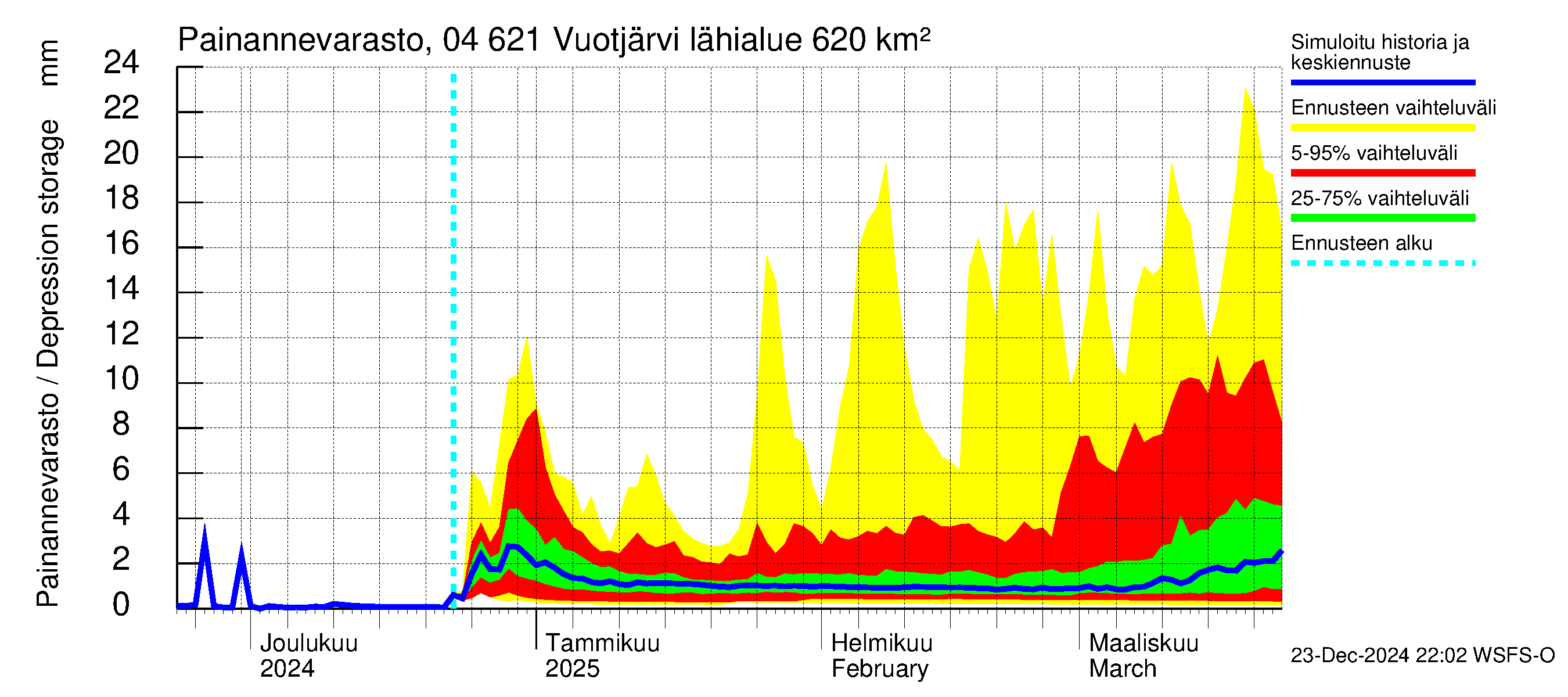 Vuoksen vesistöalue - Vuotjärvi: Painannevarasto