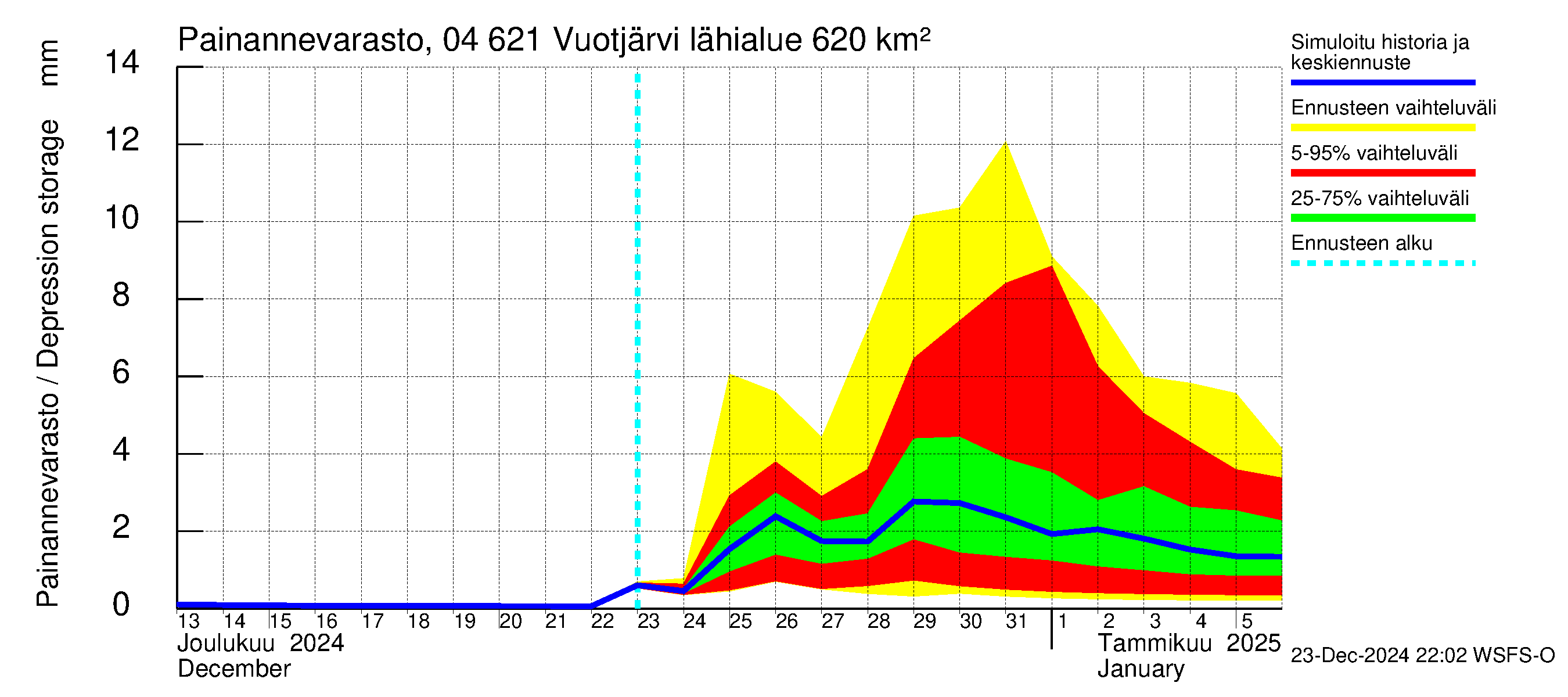 Vuoksen vesistöalue - Vuotjärvi: Painannevarasto