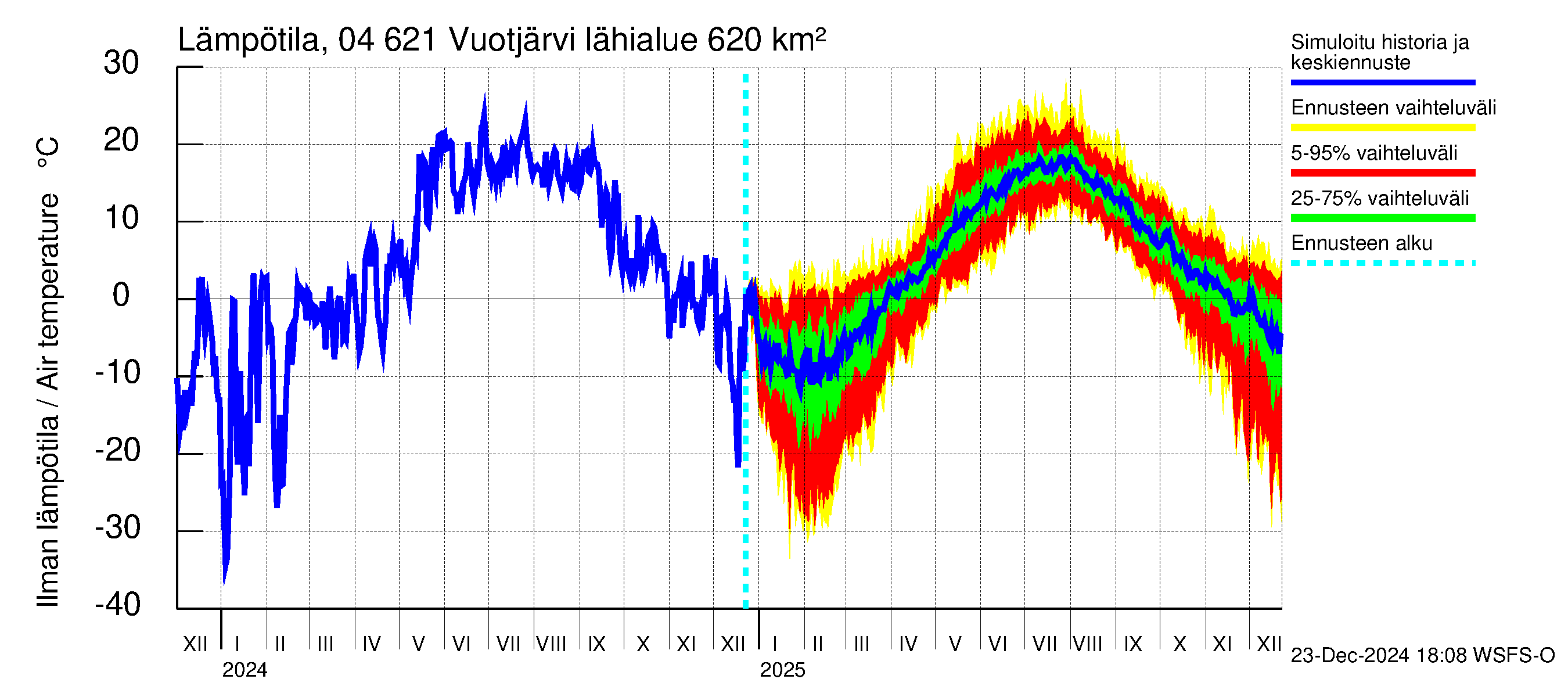 Vuoksen vesistöalue - Vuotjärvi: Ilman lämpötila