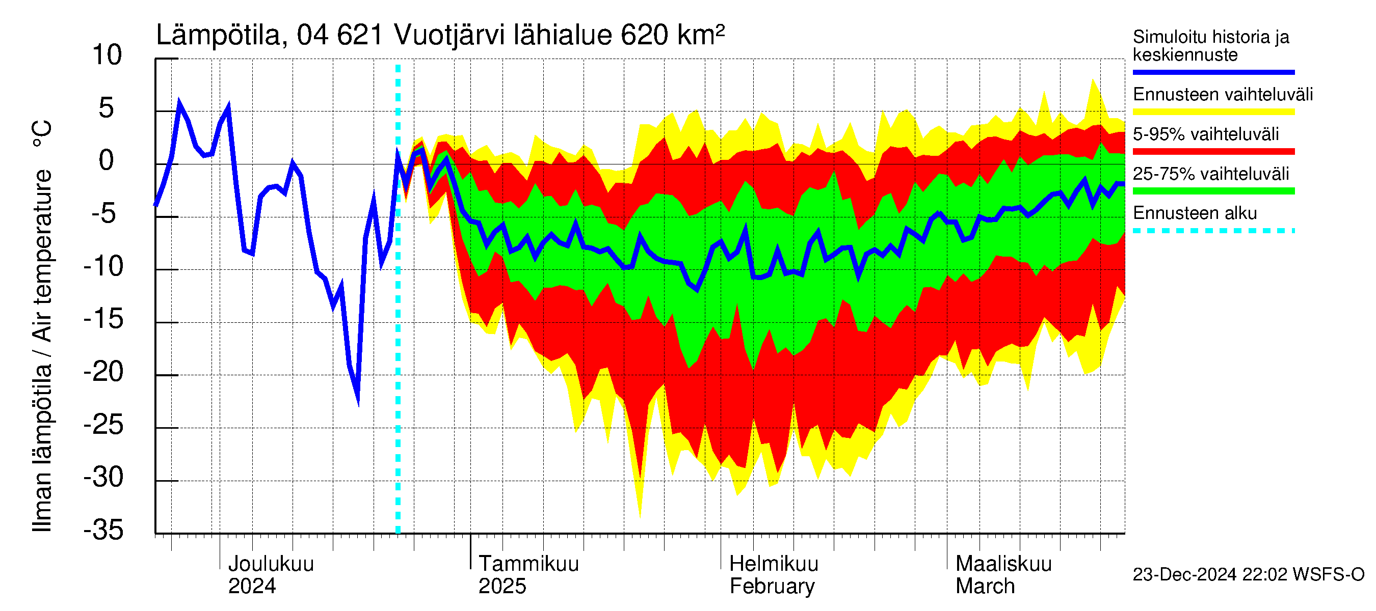 Vuoksen vesistöalue - Vuotjärvi: Ilman lämpötila