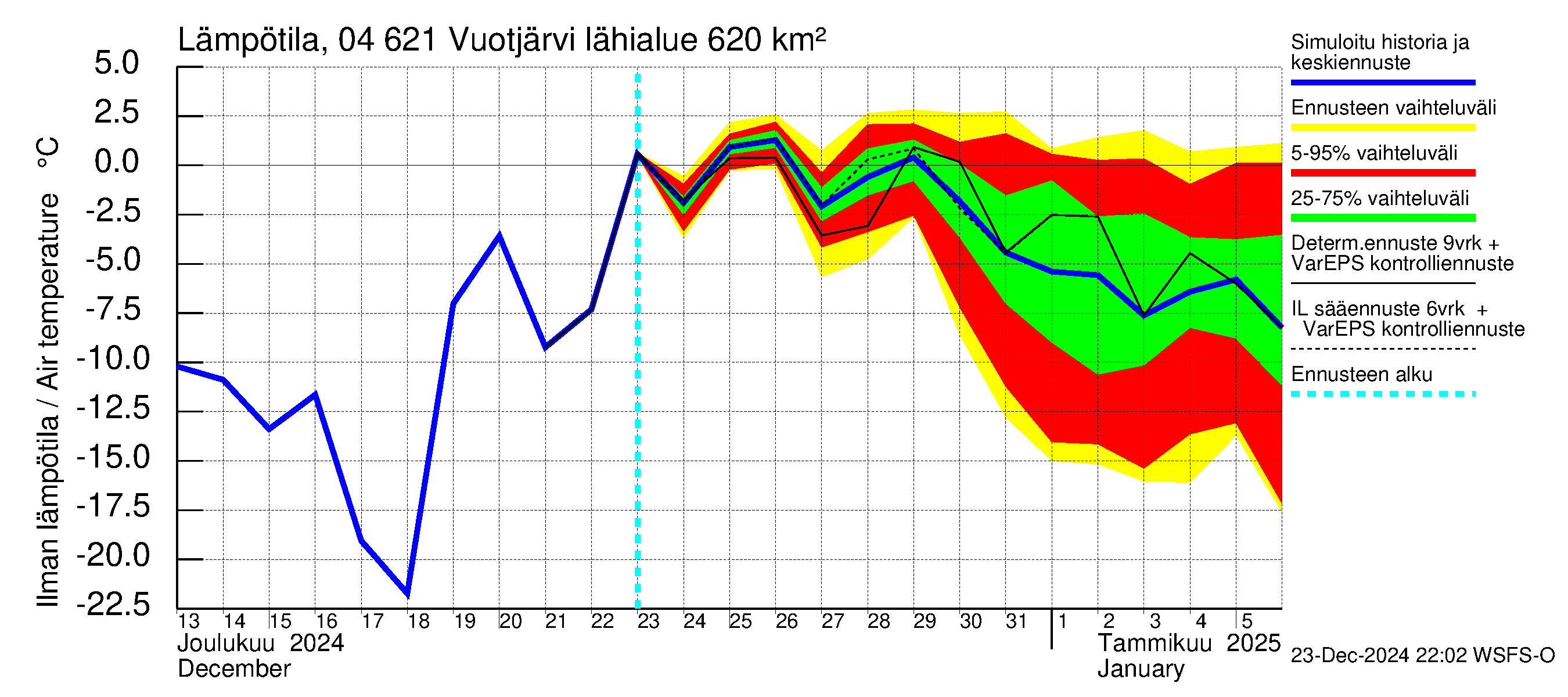 Vuoksen vesistöalue - Vuotjärvi: Ilman lämpötila