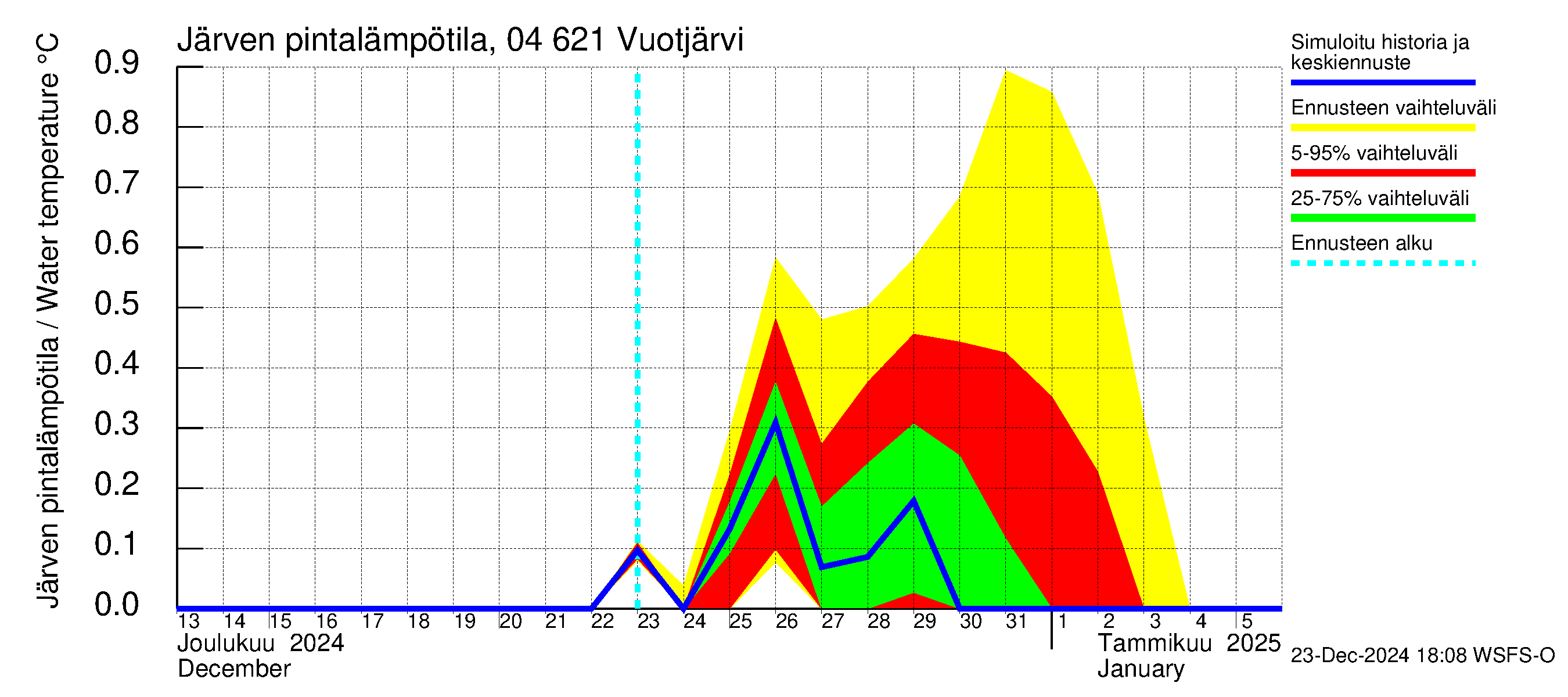 Vuoksen vesistöalue - Vuotjärvi: Järven pintalämpötila