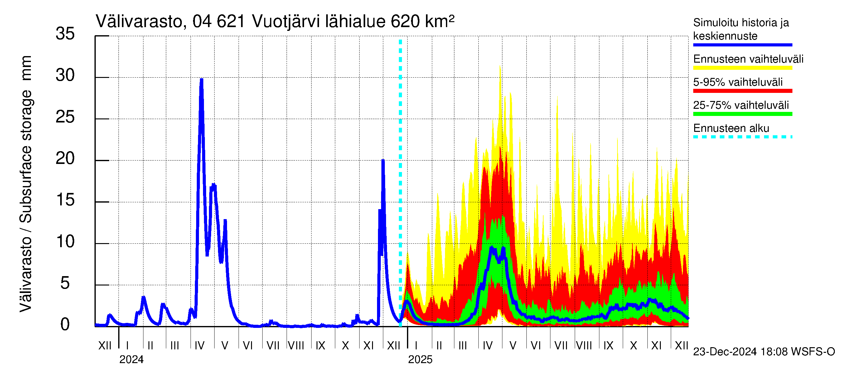 Vuoksen vesistöalue - Vuotjärvi: Välivarasto