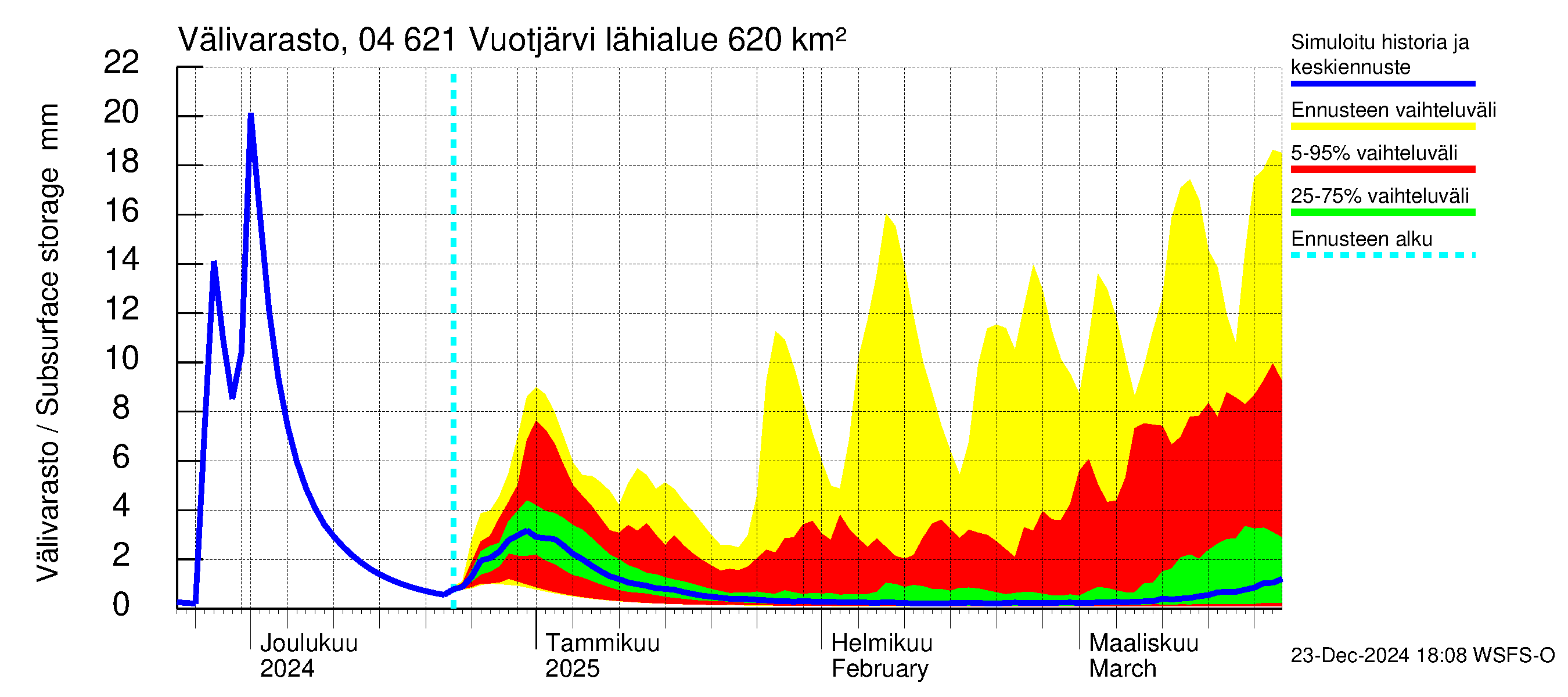 Vuoksen vesistöalue - Vuotjärvi: Välivarasto