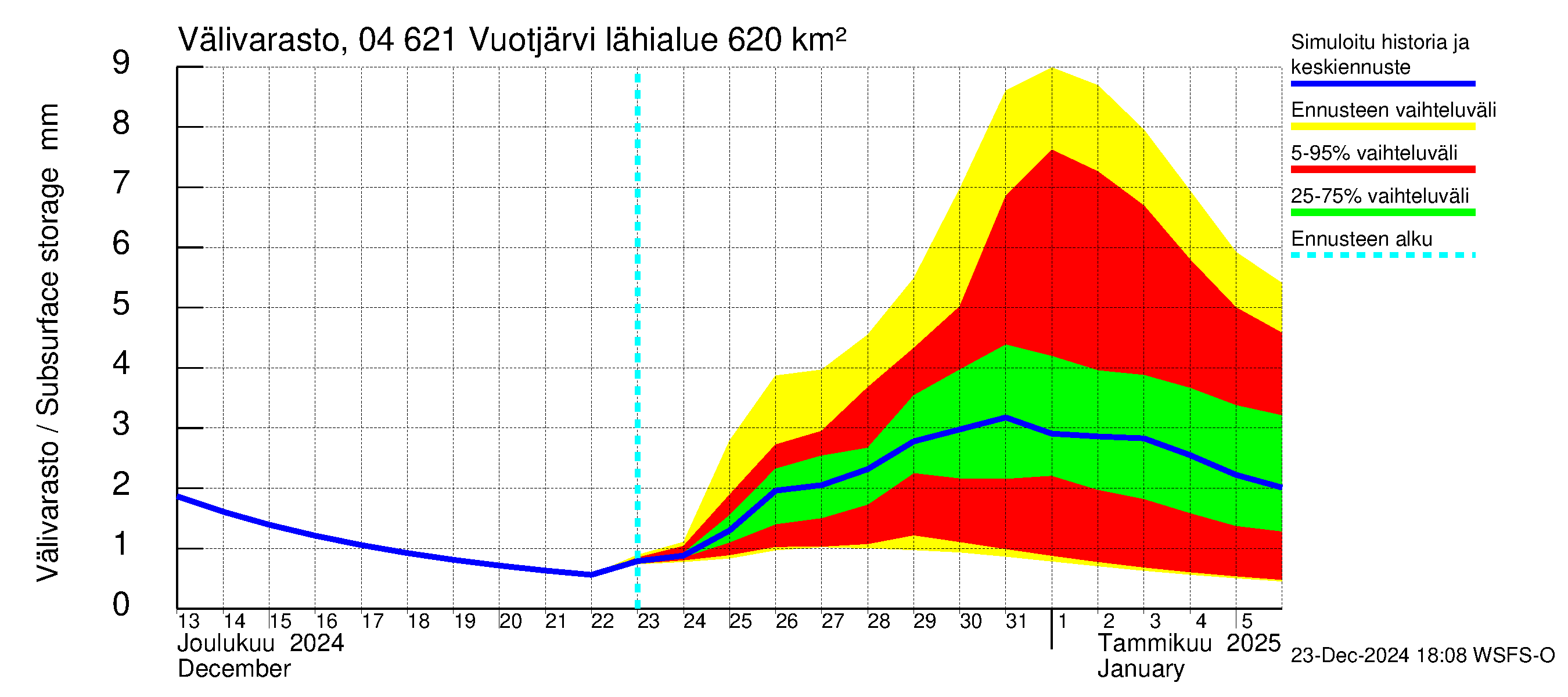 Vuoksen vesistöalue - Vuotjärvi: Välivarasto