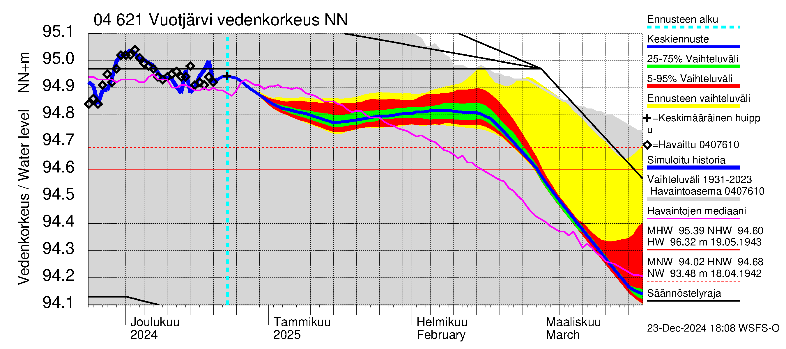 Vuoksen vesistöalue - Vuotjärvi: Vedenkorkeus - jakaumaennuste