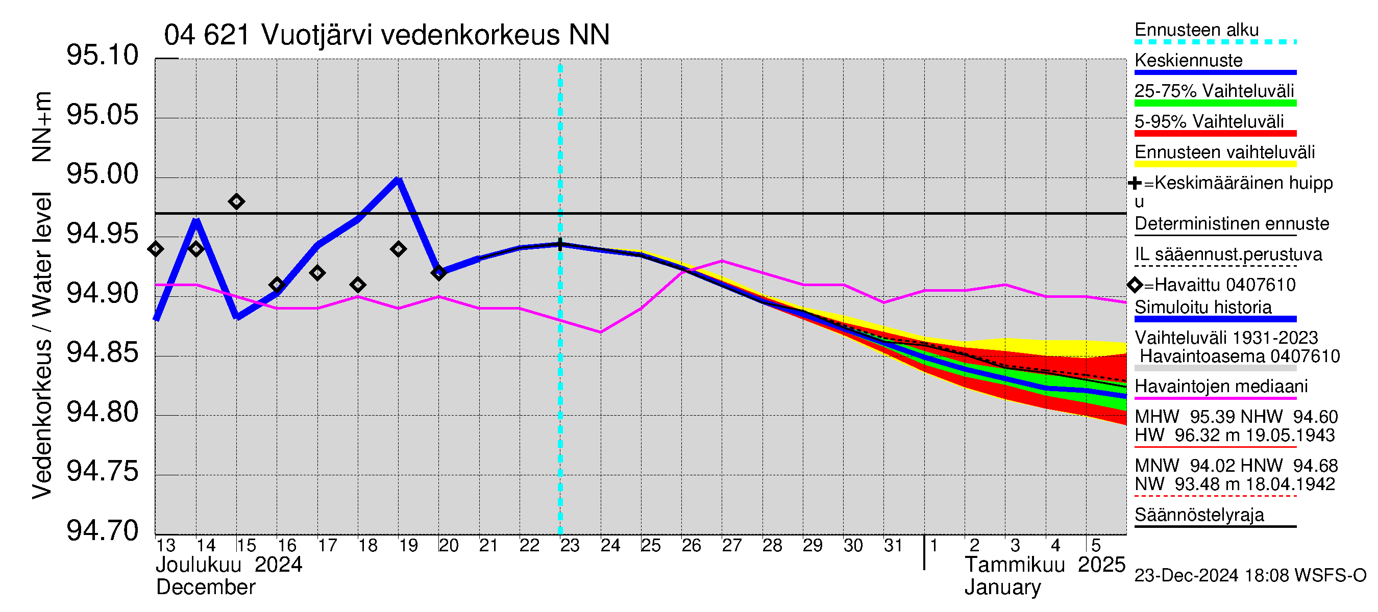 Vuoksen vesistöalue - Vuotjärvi: Vedenkorkeus - jakaumaennuste