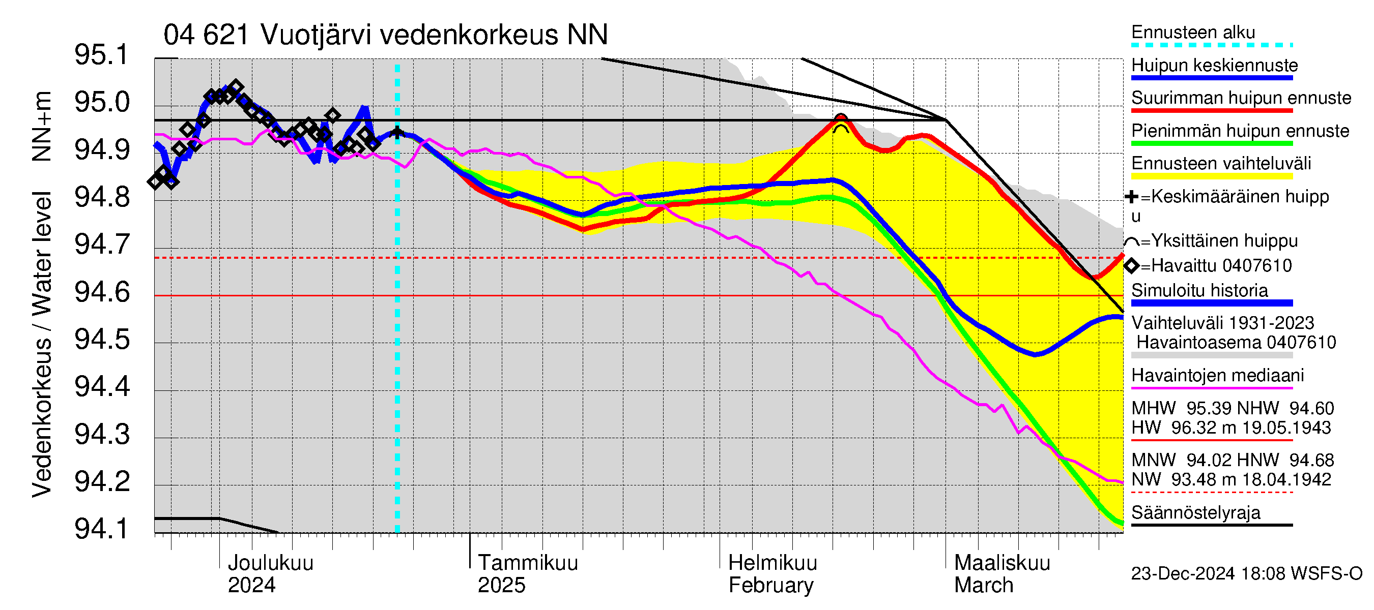 Vuoksen vesistöalue - Vuotjärvi: Vedenkorkeus - huippujen keski- ja ääriennusteet