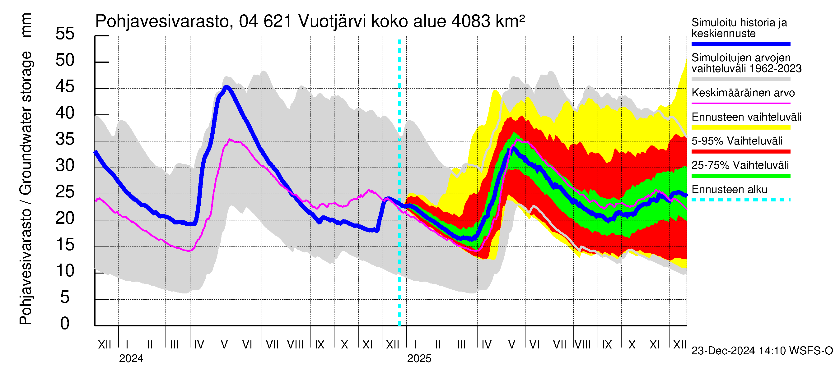 Vuoksen vesistöalue - Vuotjärvi: Pohjavesivarasto