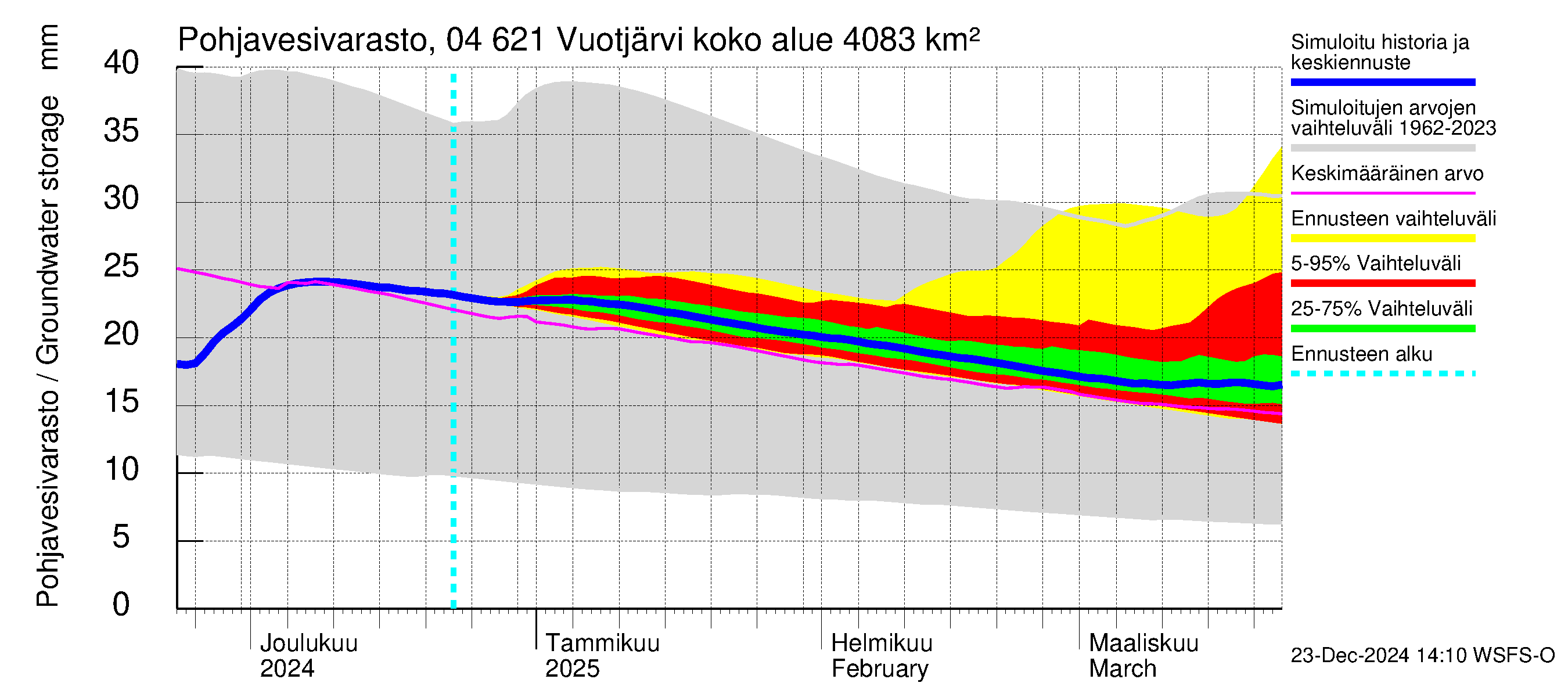 Vuoksen vesistöalue - Vuotjärvi: Pohjavesivarasto