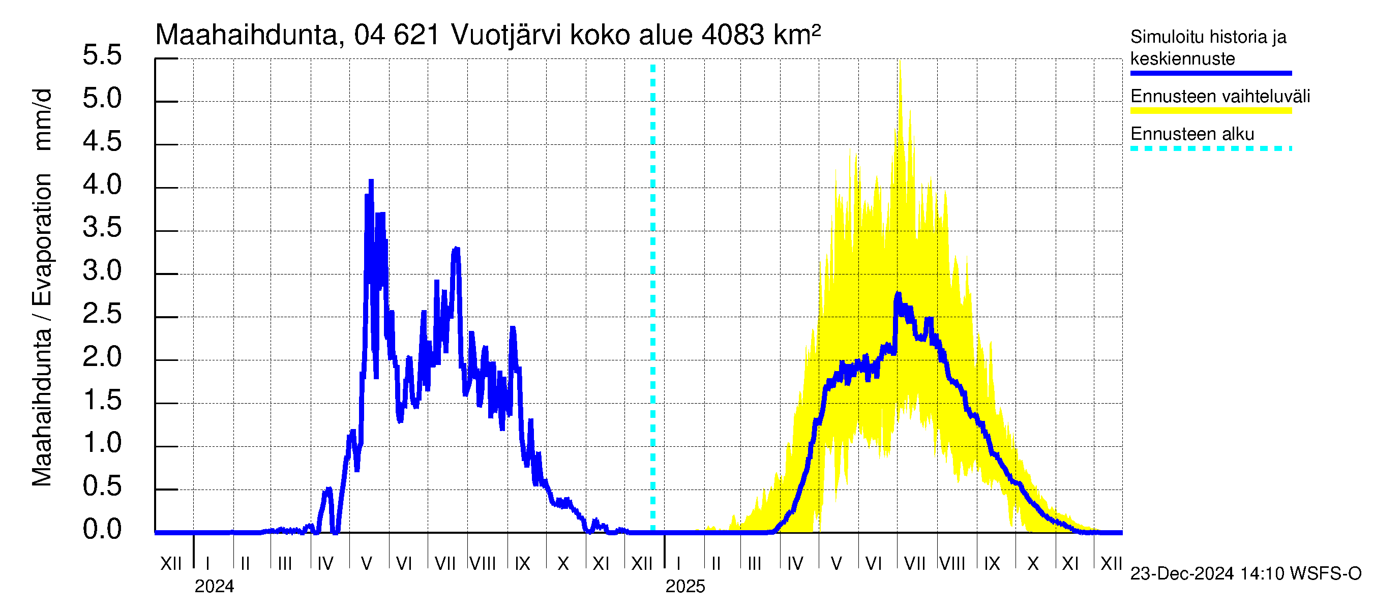 Vuoksen vesistöalue - Vuotjärvi: Haihdunta maa-alueelta