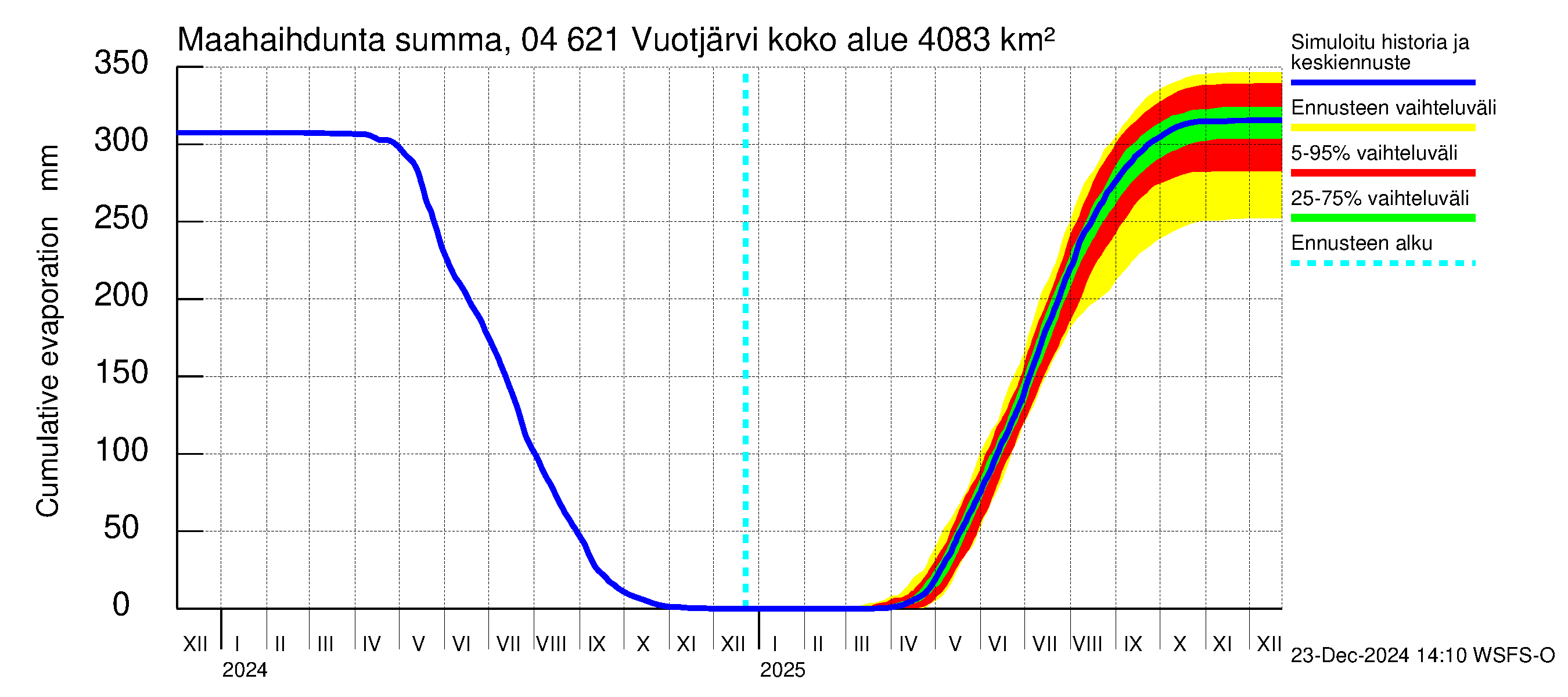 Vuoksen vesistöalue - Vuotjärvi: Haihdunta maa-alueelta - summa