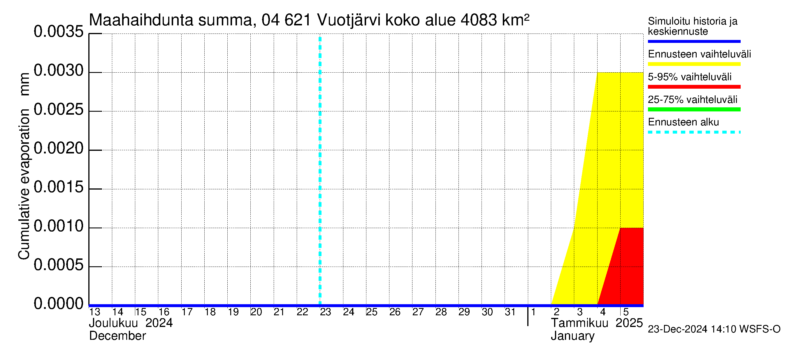 Vuoksen vesistöalue - Vuotjärvi: Haihdunta maa-alueelta - summa