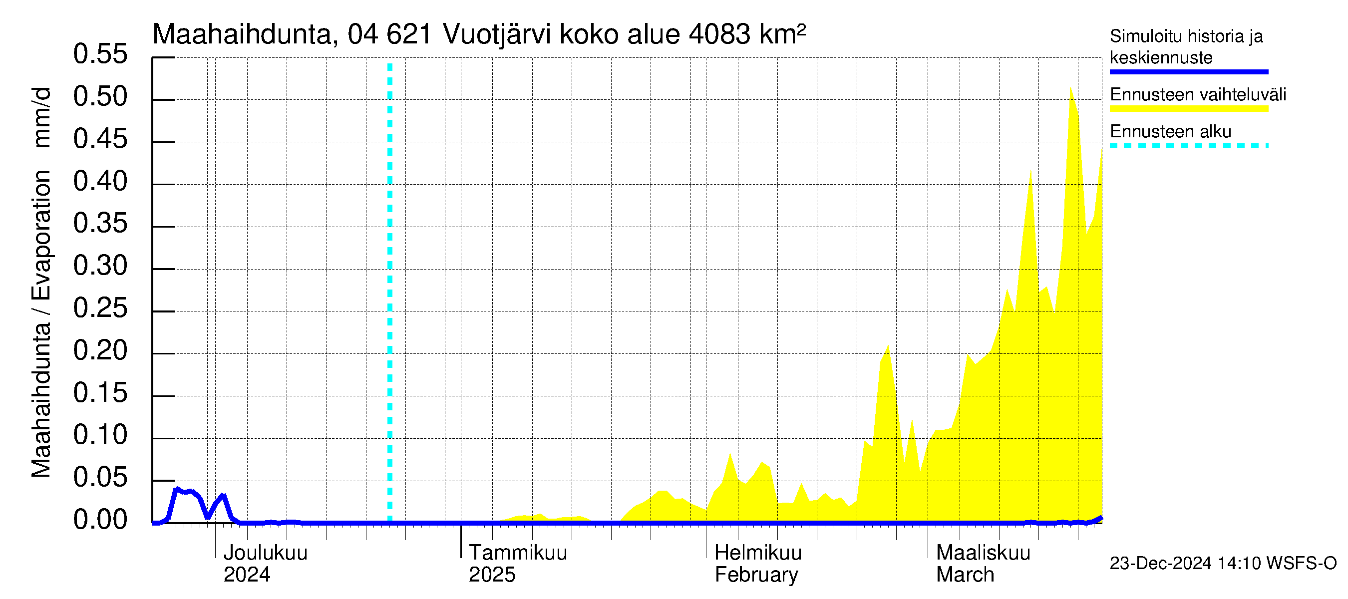 Vuoksen vesistöalue - Vuotjärvi: Haihdunta maa-alueelta