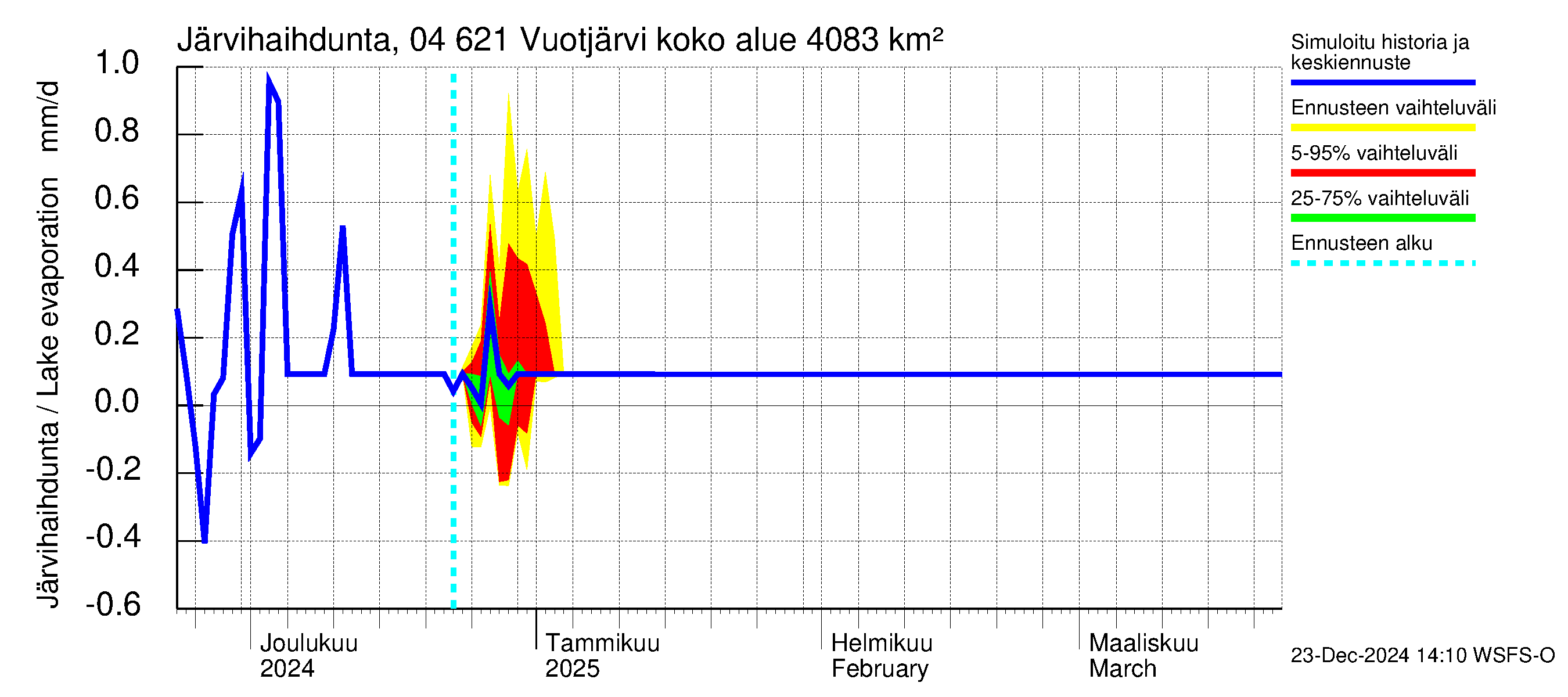 Vuoksen vesistöalue - Vuotjärvi: Järvihaihdunta