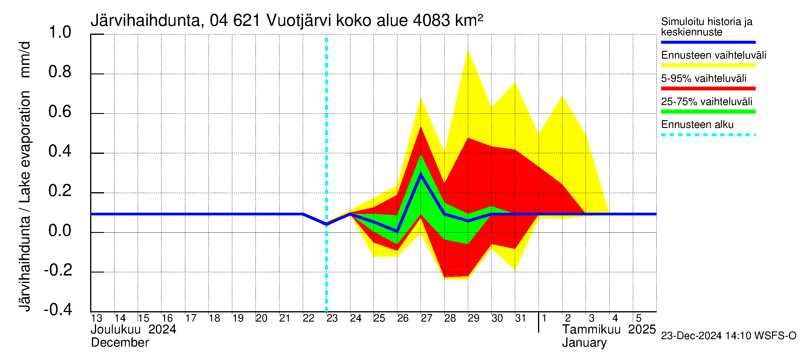 Vuoksen vesistöalue - Vuotjärvi: Järvihaihdunta