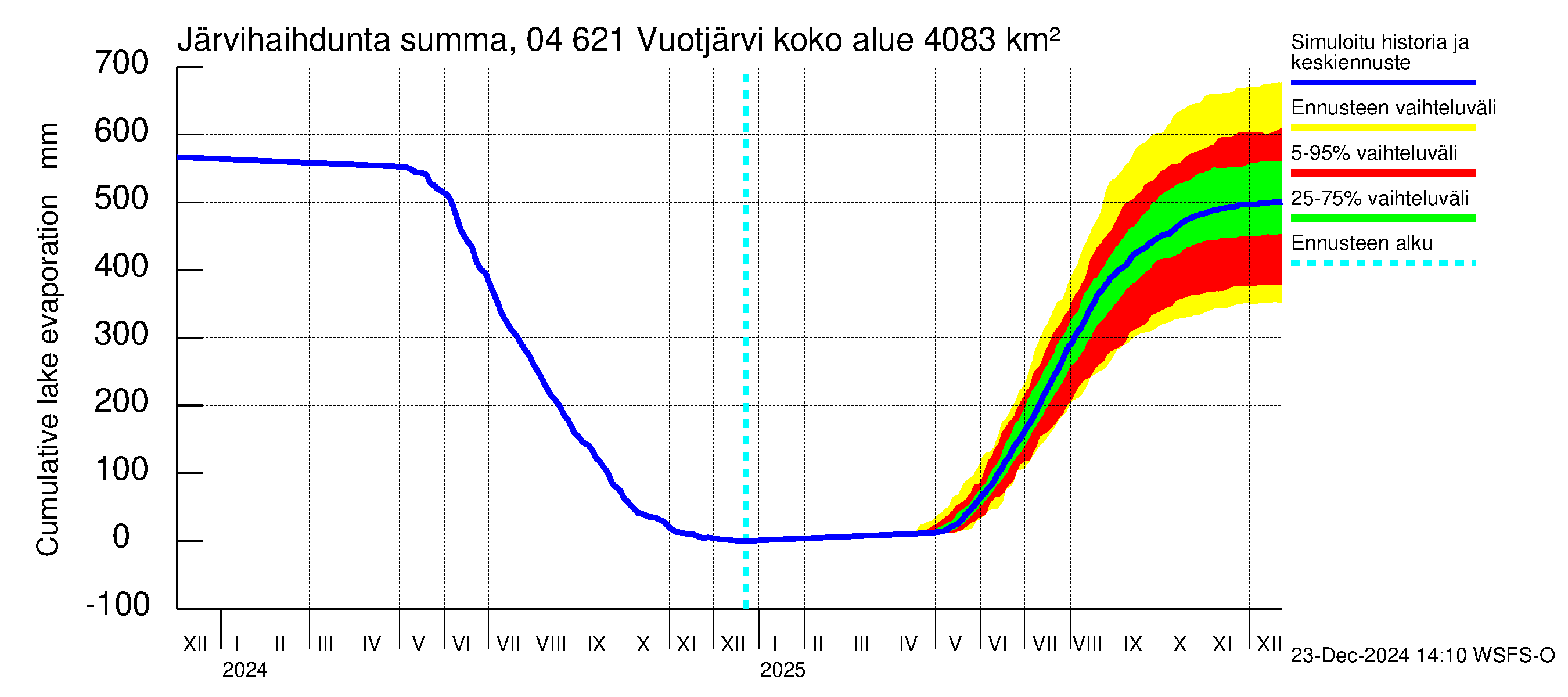 Vuoksen vesistöalue - Vuotjärvi: Järvihaihdunta - summa