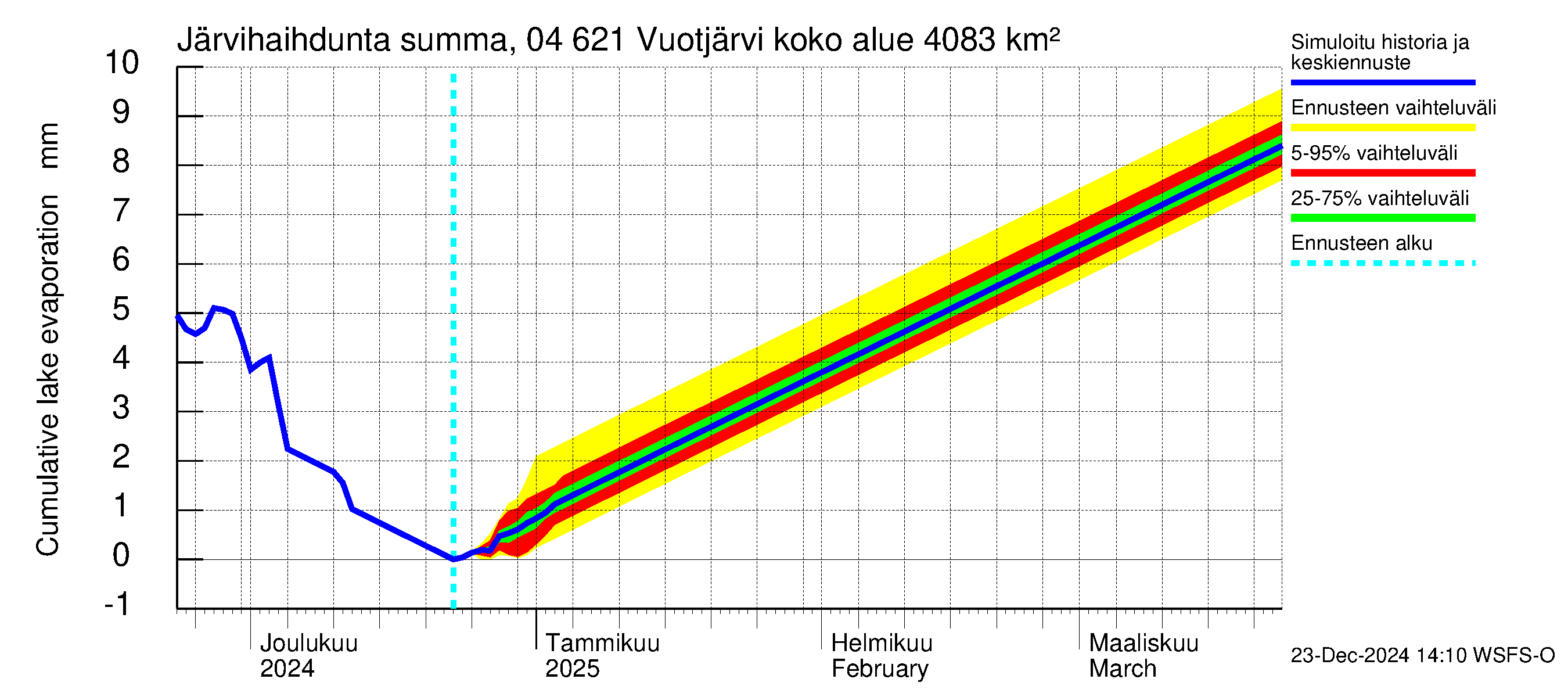 Vuoksen vesistöalue - Vuotjärvi: Järvihaihdunta - summa