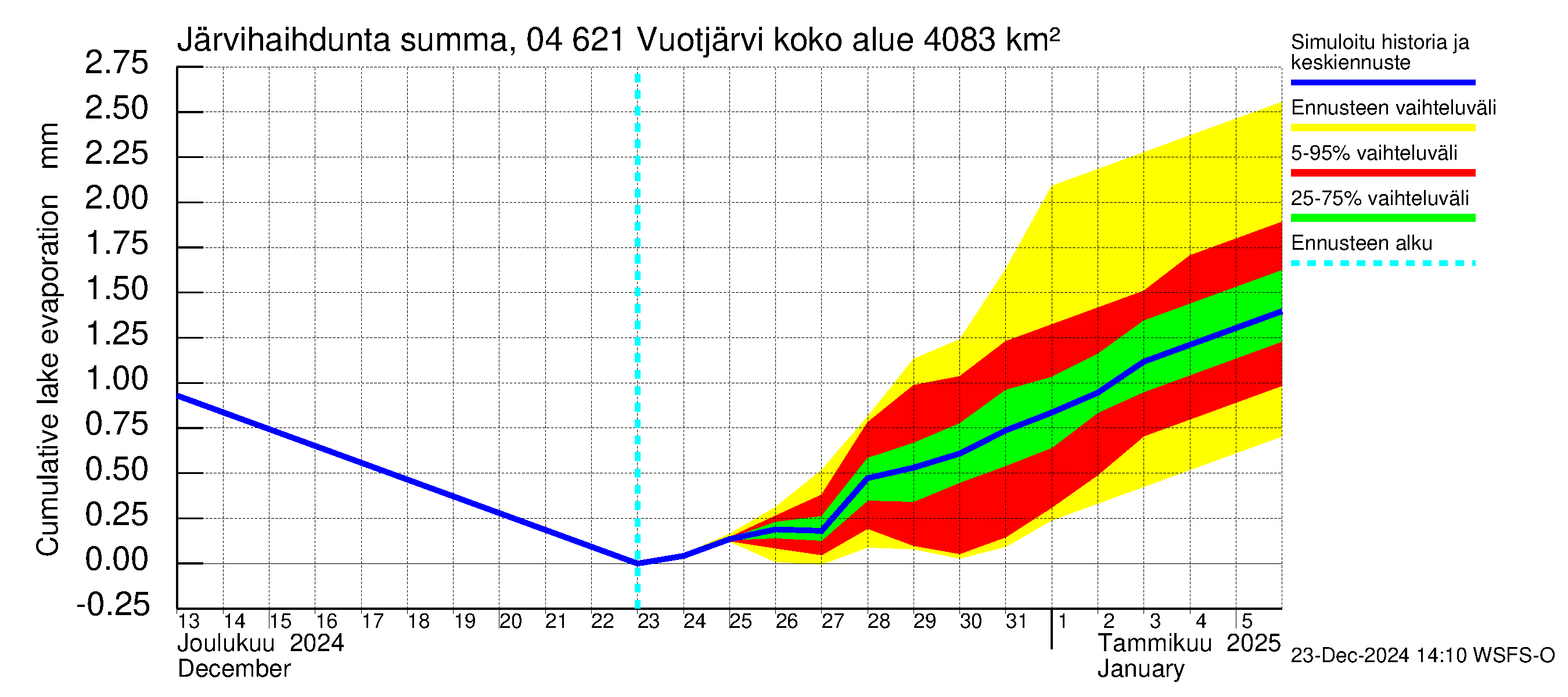 Vuoksen vesistöalue - Vuotjärvi: Järvihaihdunta - summa