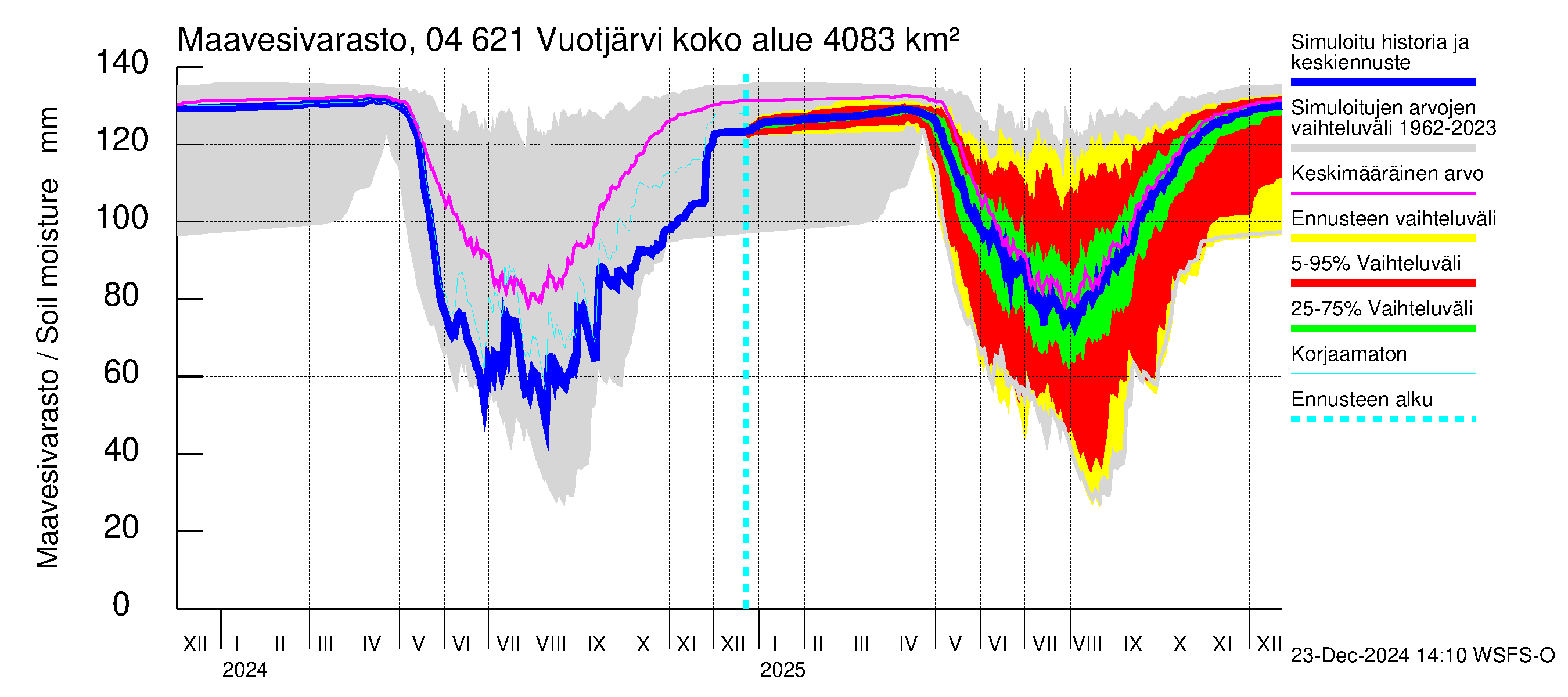 Vuoksen vesistöalue - Vuotjärvi: Maavesivarasto