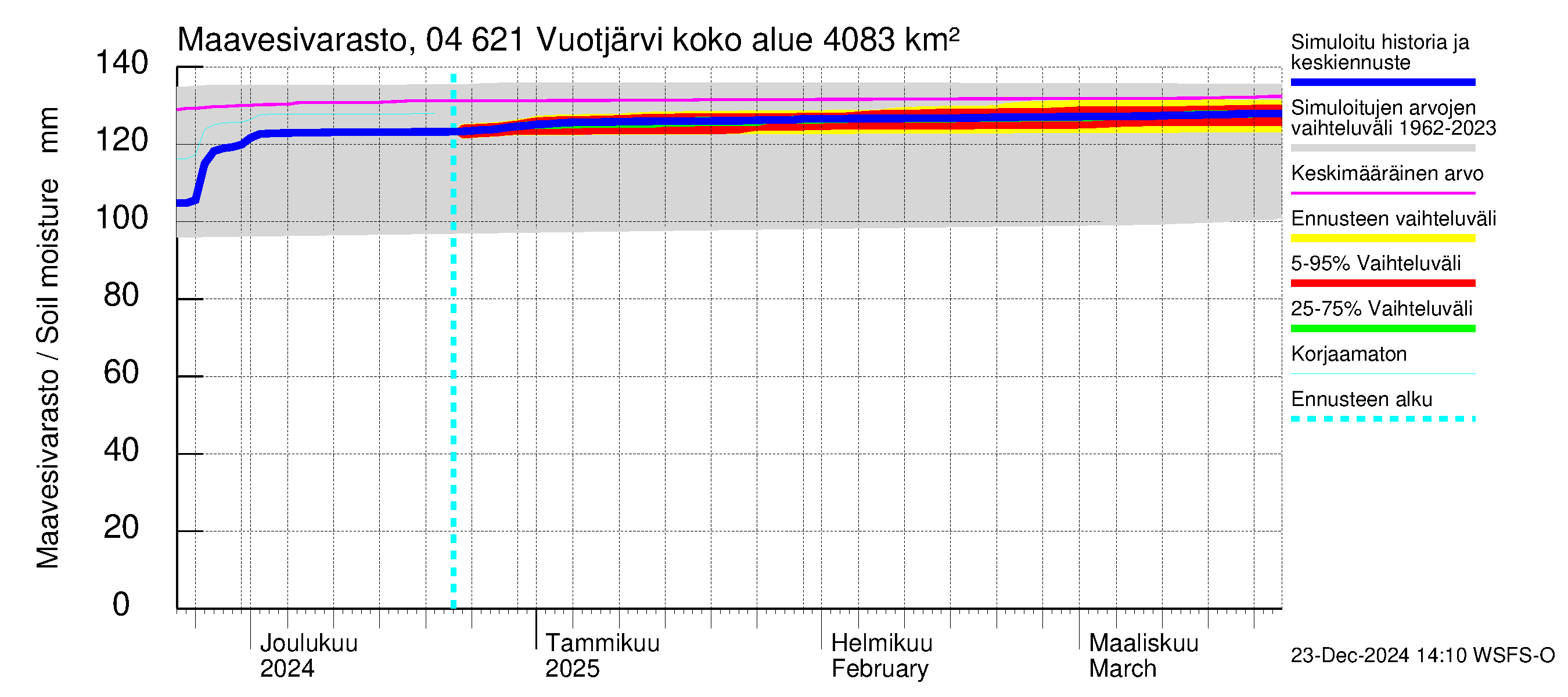 Vuoksen vesistöalue - Vuotjärvi: Maavesivarasto