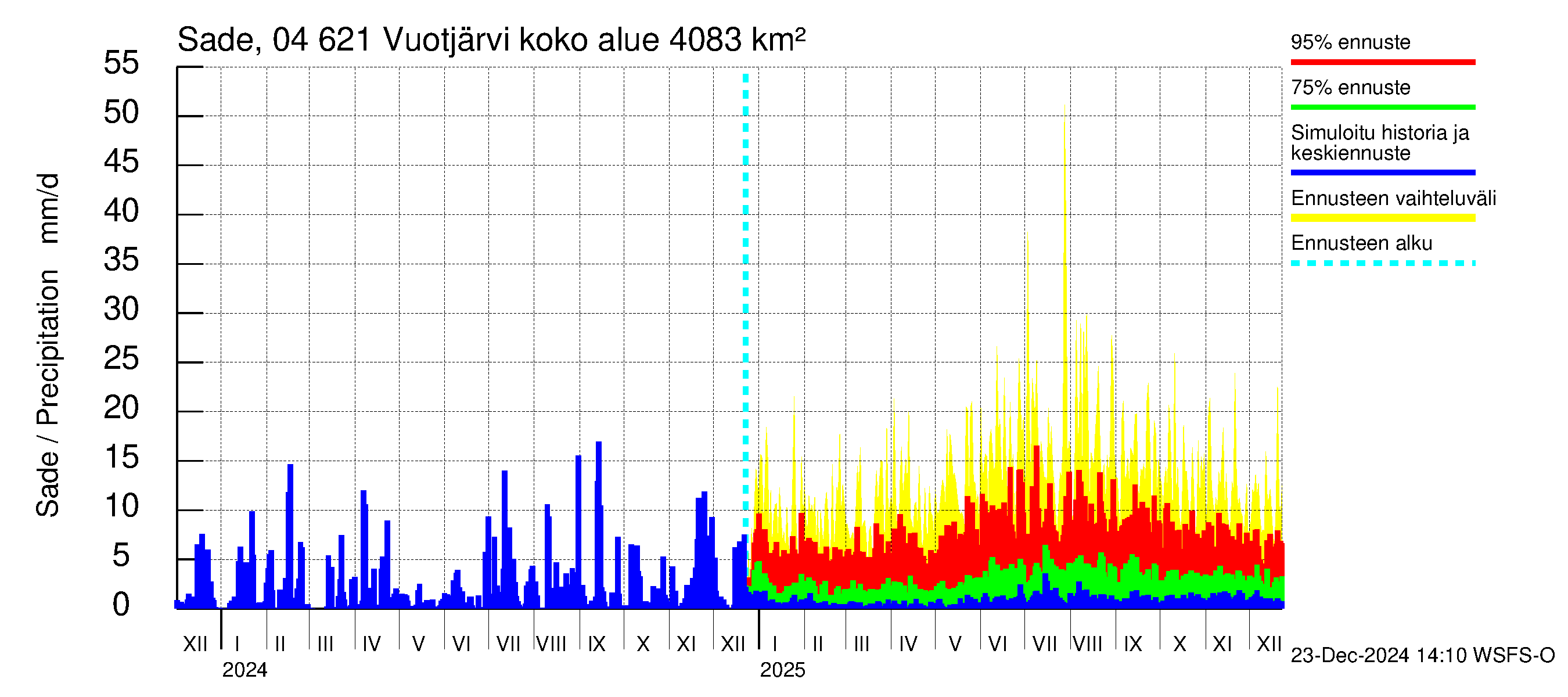 Vuoksen vesistöalue - Vuotjärvi: Sade