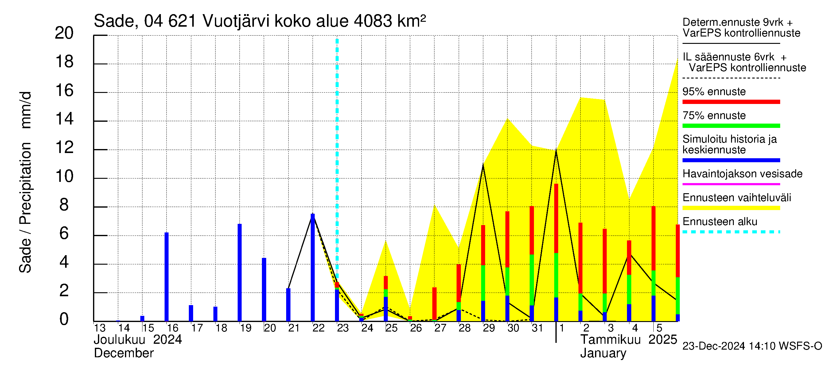 Vuoksen vesistöalue - Vuotjärvi: Sade