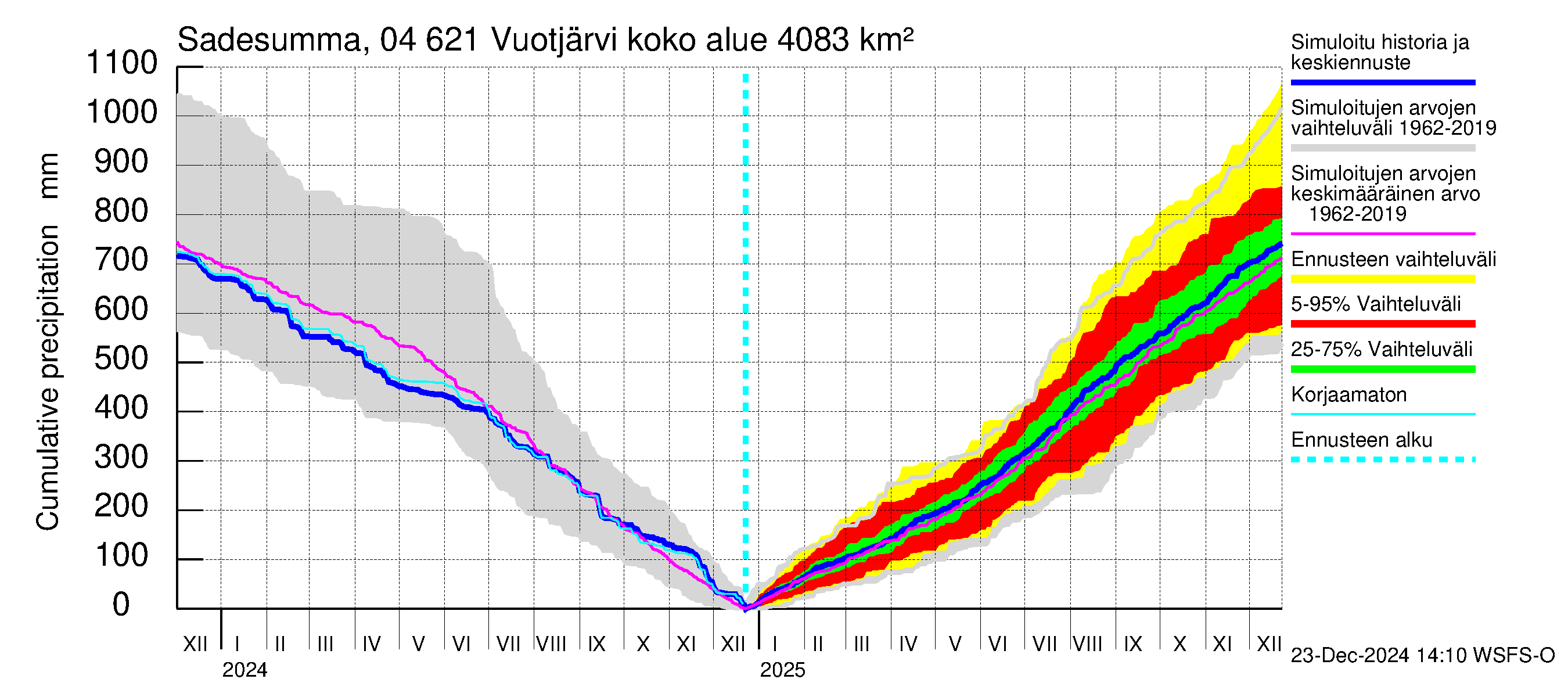 Vuoksen vesistöalue - Vuotjärvi: Sade - summa