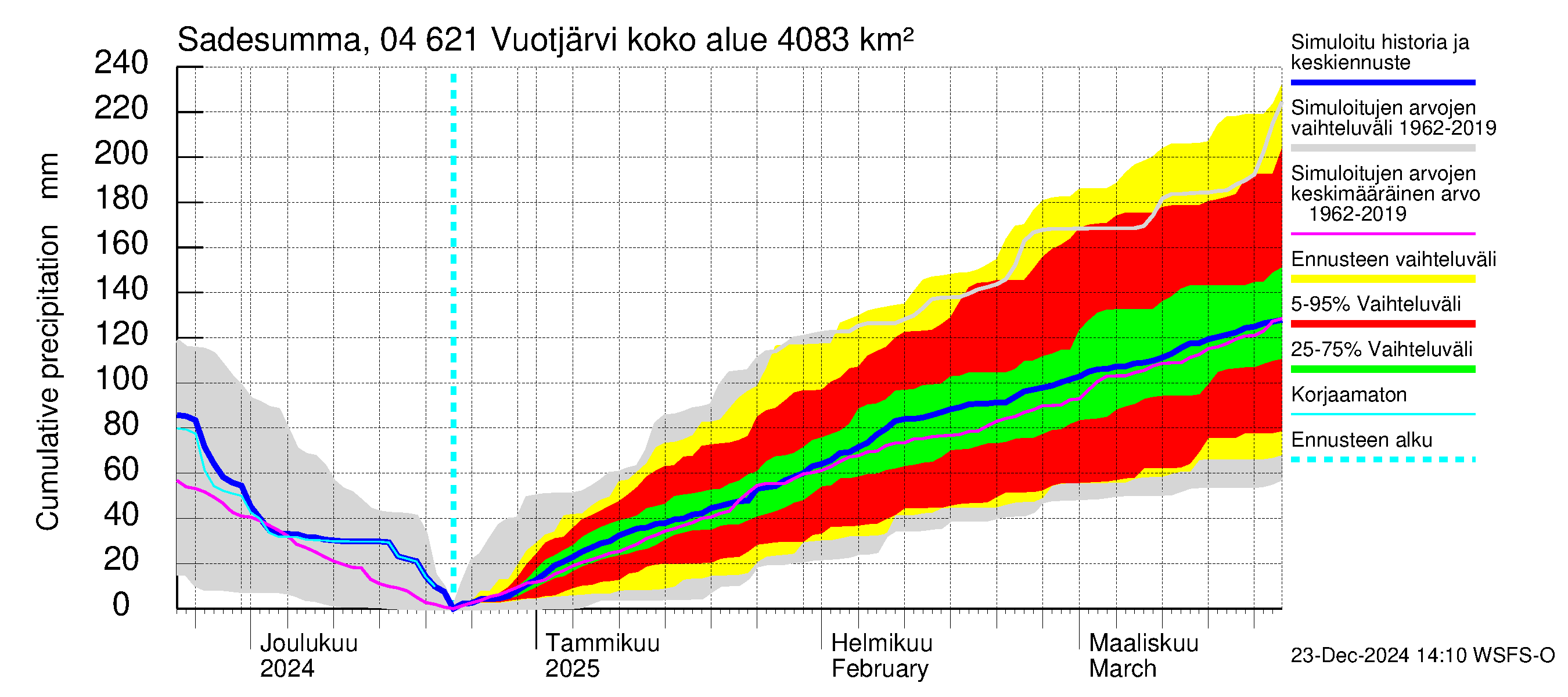 Vuoksen vesistöalue - Vuotjärvi: Sade - summa