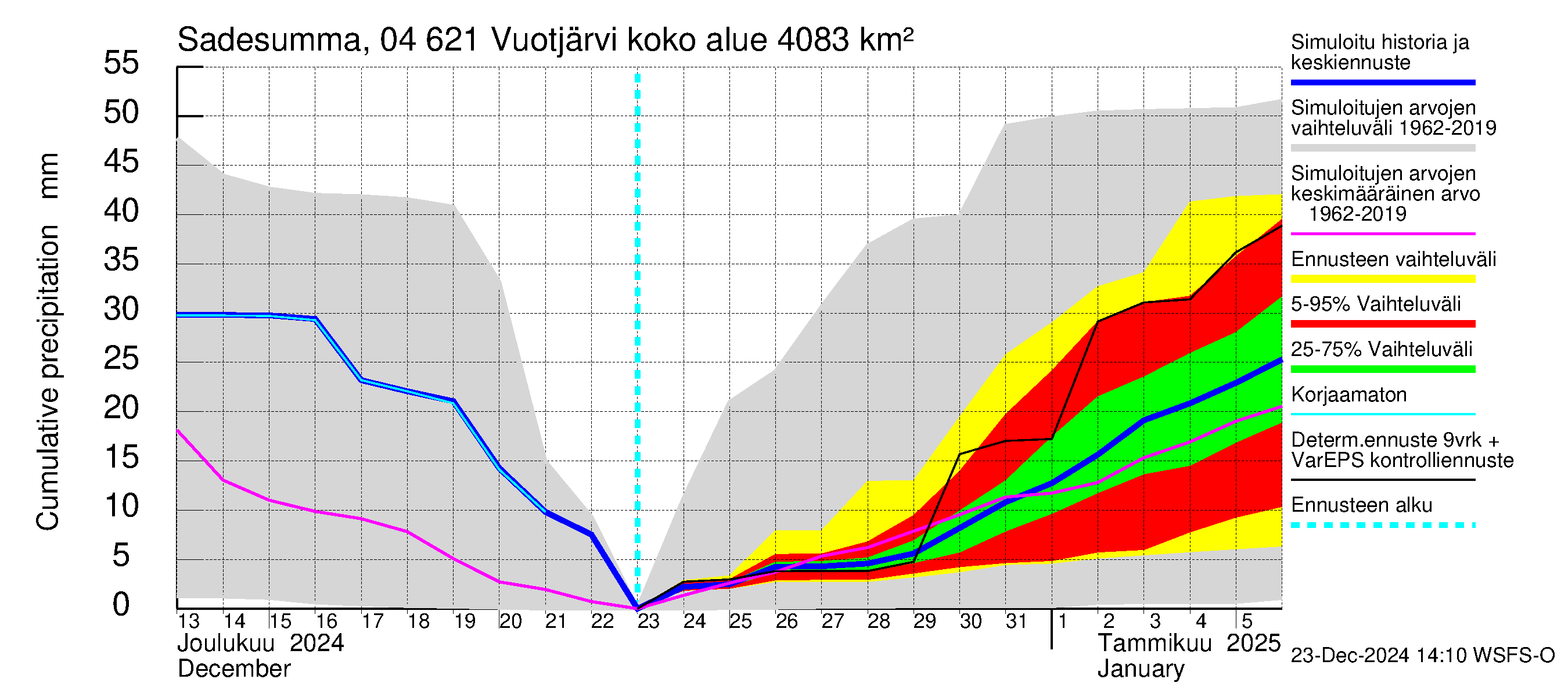 Vuoksen vesistöalue - Vuotjärvi: Sade - summa