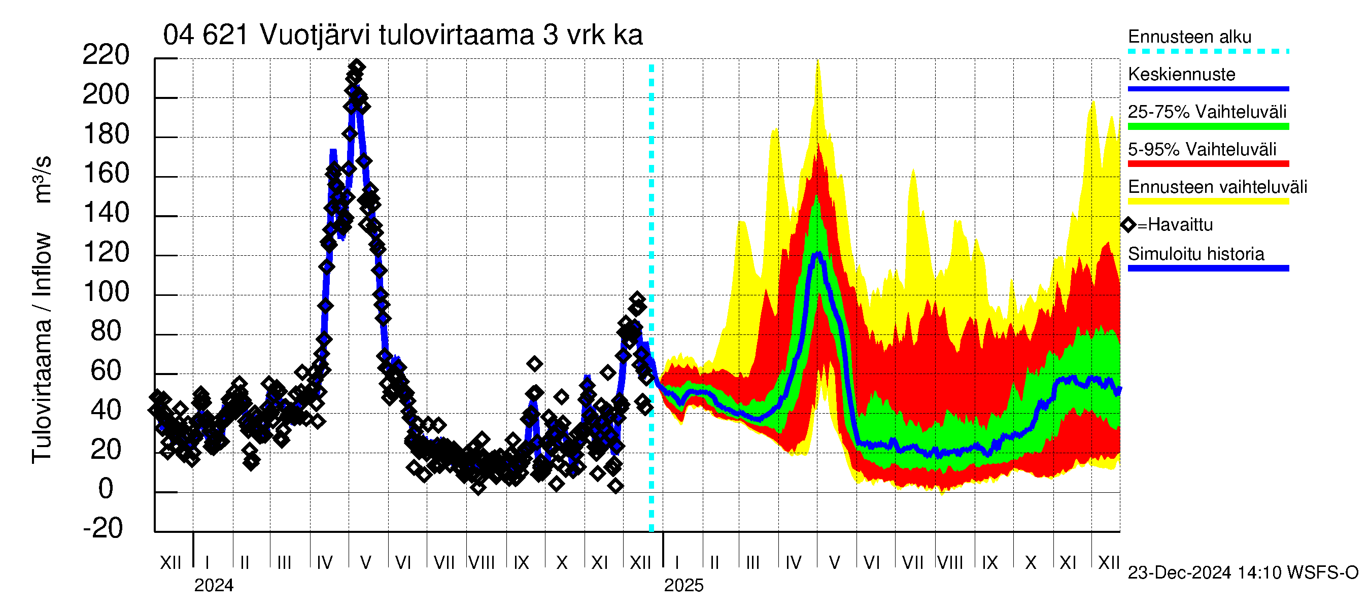 Vuoksen vesistöalue - Vuotjärvi: Tulovirtaama (usean vuorokauden liukuva keskiarvo) - jakaumaennuste