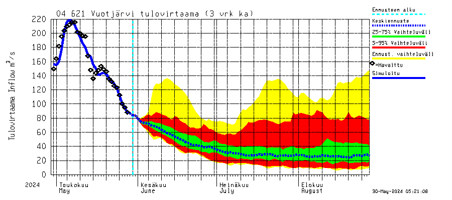 Vuoksen vesistöalue - Vuotjärvi: Tulovirtaama (usean vuorokauden liukuva keskiarvo) - jakaumaennuste