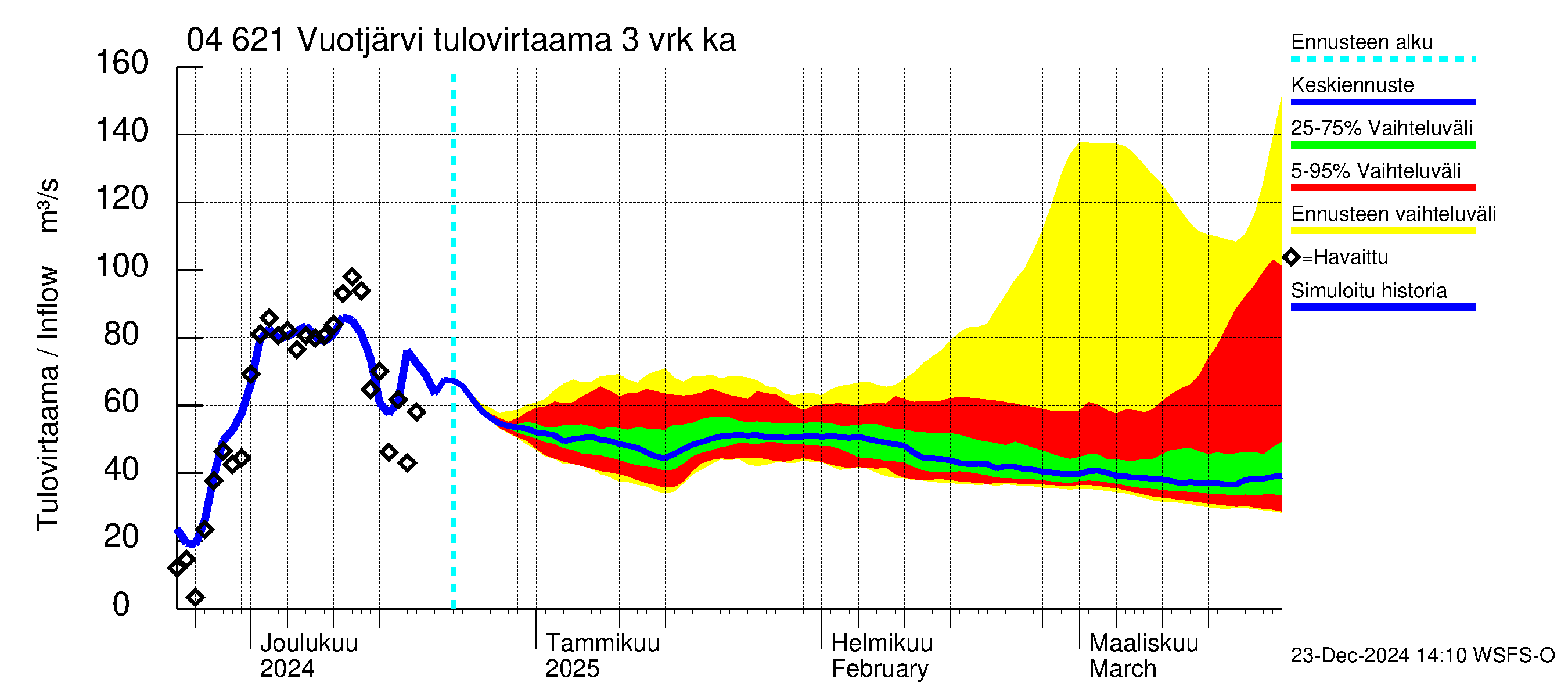 Vuoksen vesistöalue - Vuotjärvi: Tulovirtaama (usean vuorokauden liukuva keskiarvo) - jakaumaennuste