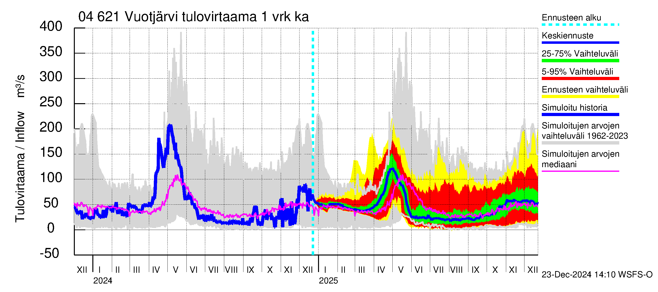 Vuoksen vesistöalue - Vuotjärvi: Tulovirtaama - jakaumaennuste