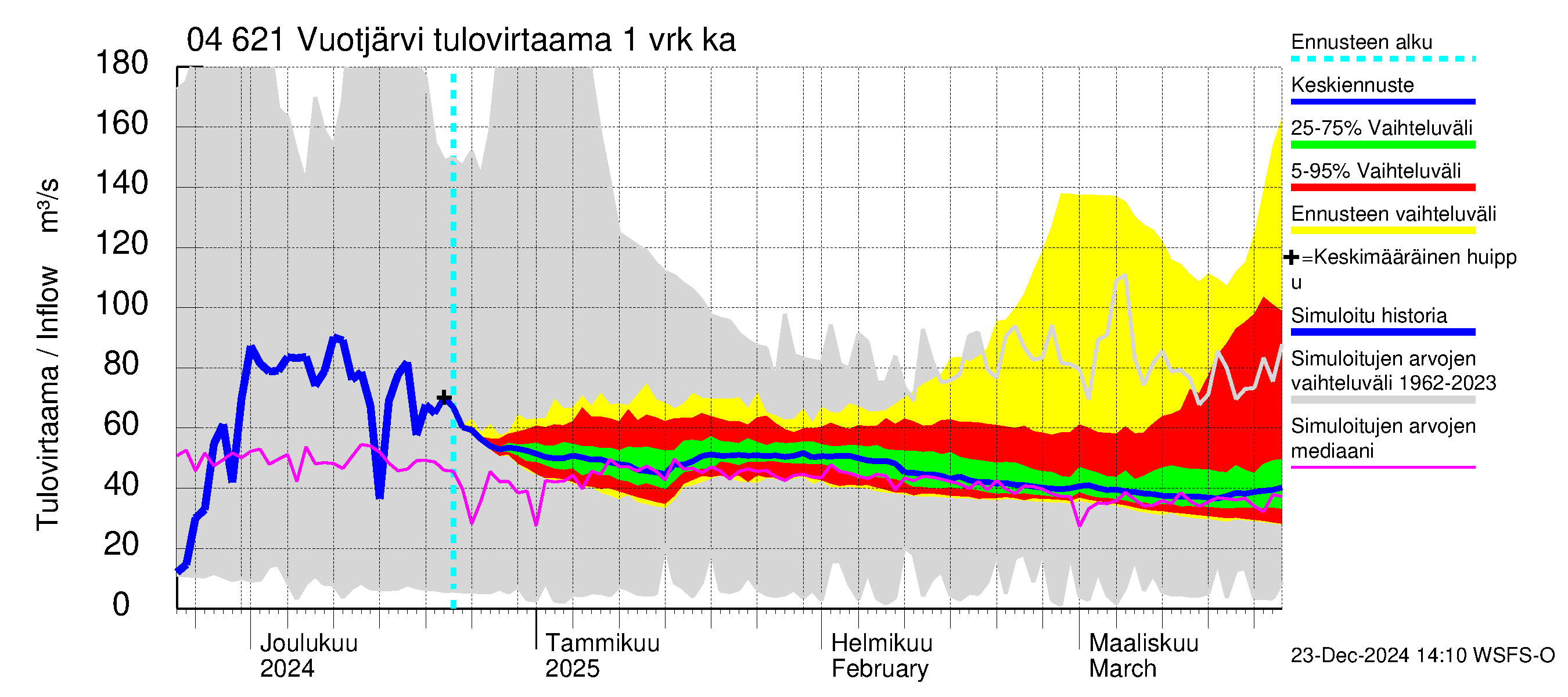 Vuoksen vesistöalue - Vuotjärvi: Tulovirtaama - jakaumaennuste