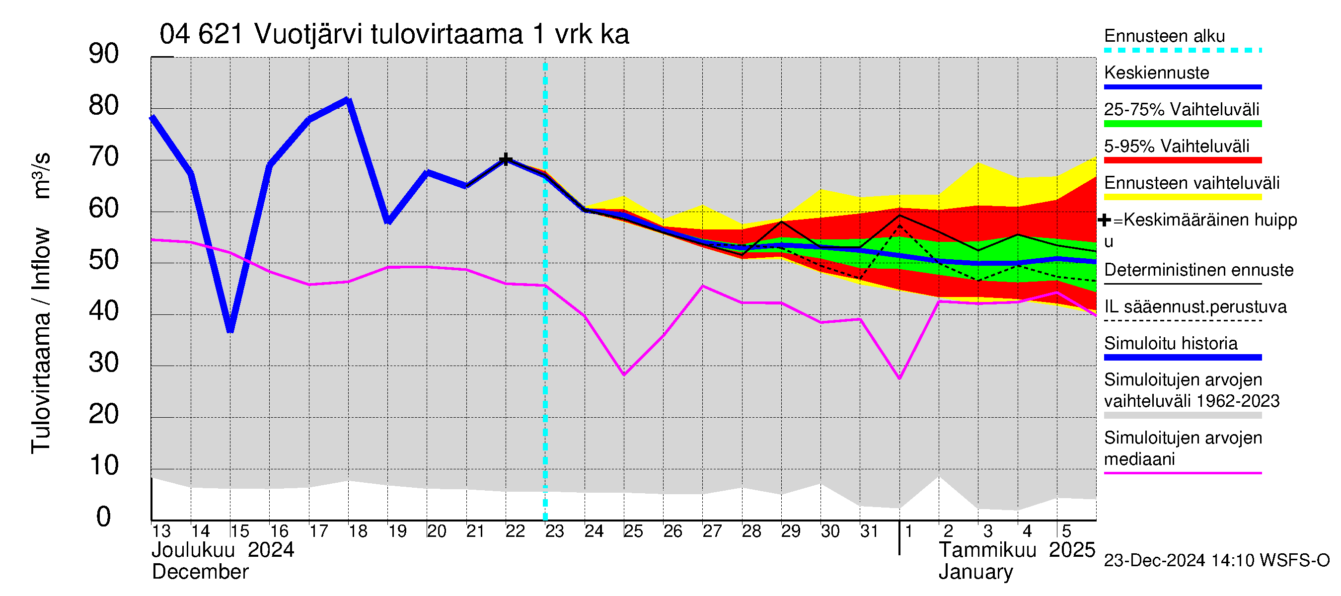 Vuoksen vesistöalue - Vuotjärvi: Tulovirtaama - jakaumaennuste