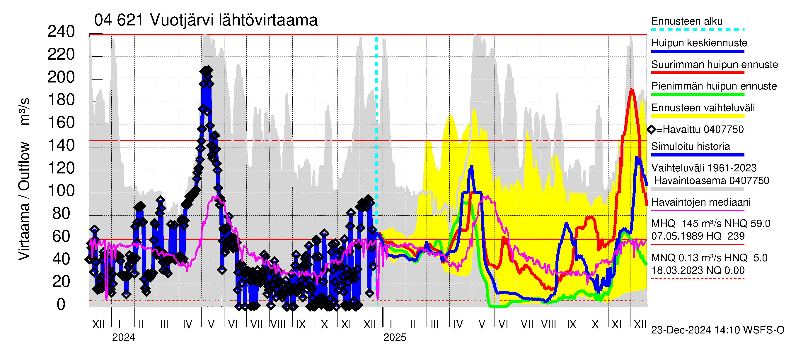 Vuoksen vesistöalue - Vuotjärvi: Lähtövirtaama / juoksutus - huippujen keski- ja ääriennusteet