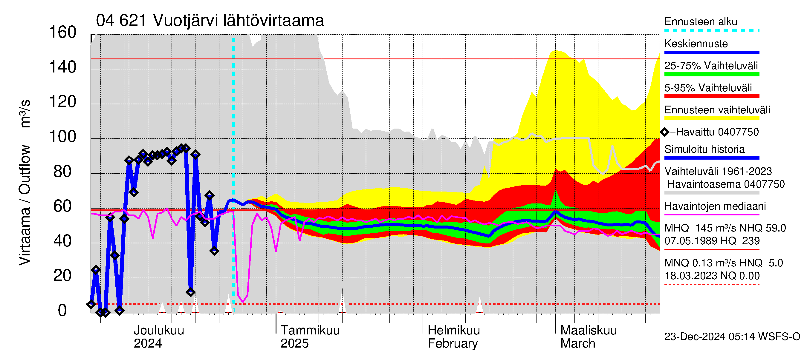 Vuoksen vesistöalue - Vuotjärvi: Lähtövirtaama / juoksutus - jakaumaennuste