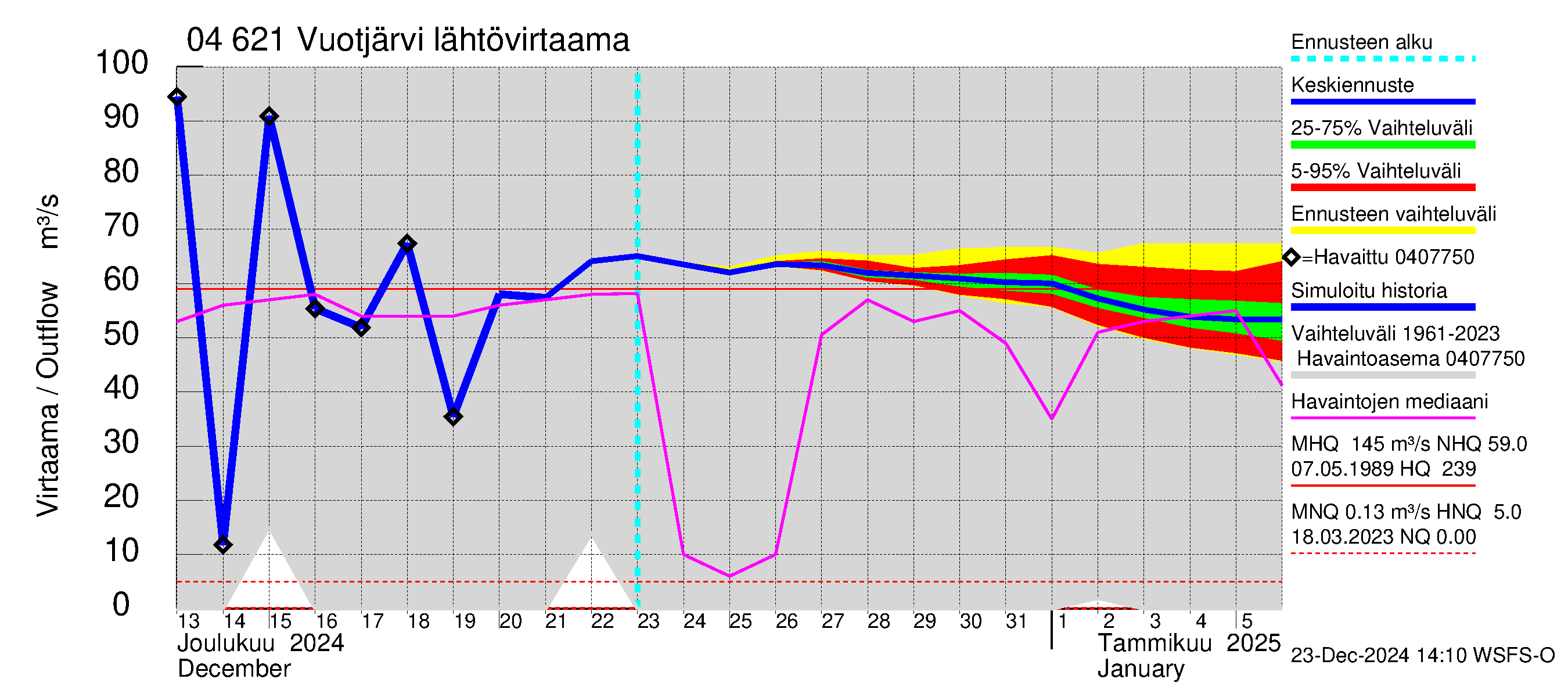 Vuoksen vesistöalue - Vuotjärvi: Lähtövirtaama / juoksutus - jakaumaennuste